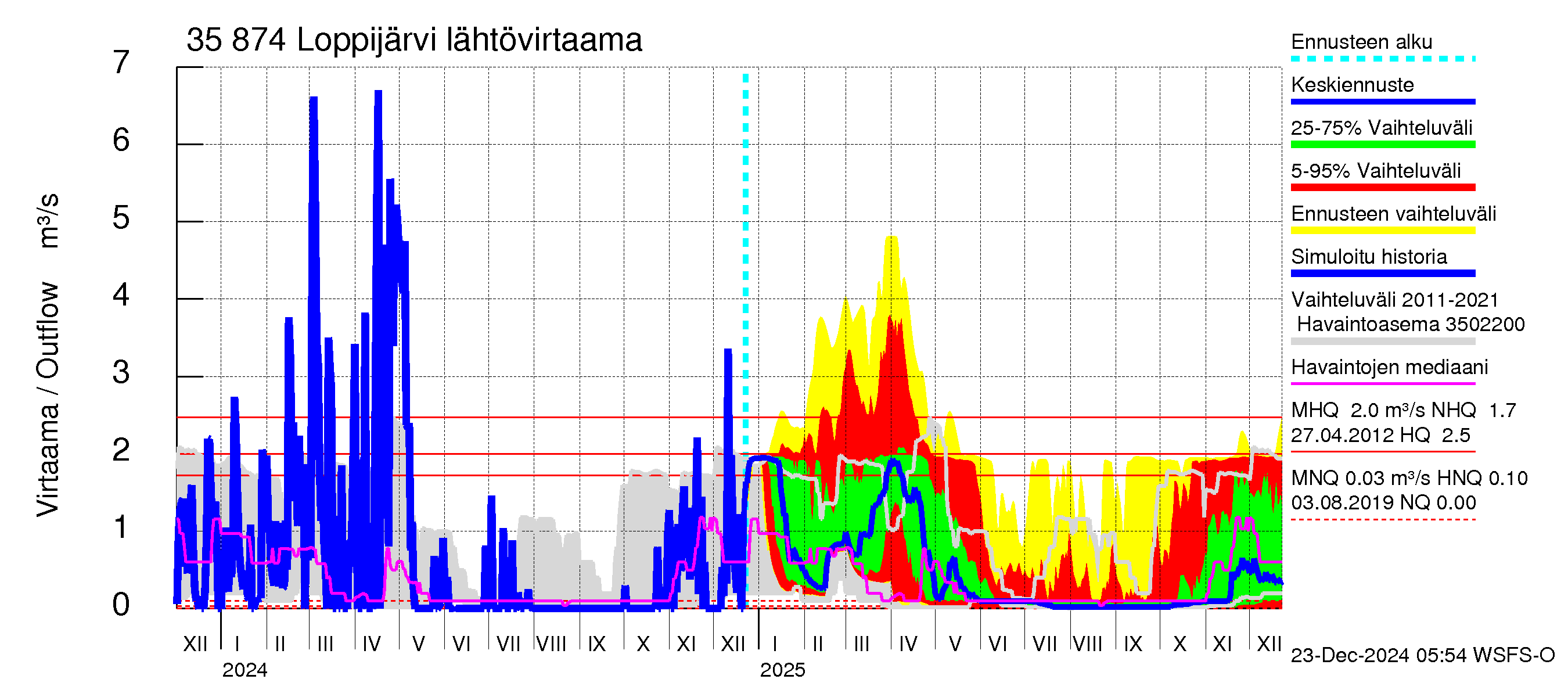 Kokemäenjoen vesistöalue - Loppijärvi: Lähtövirtaama / juoksutus - jakaumaennuste