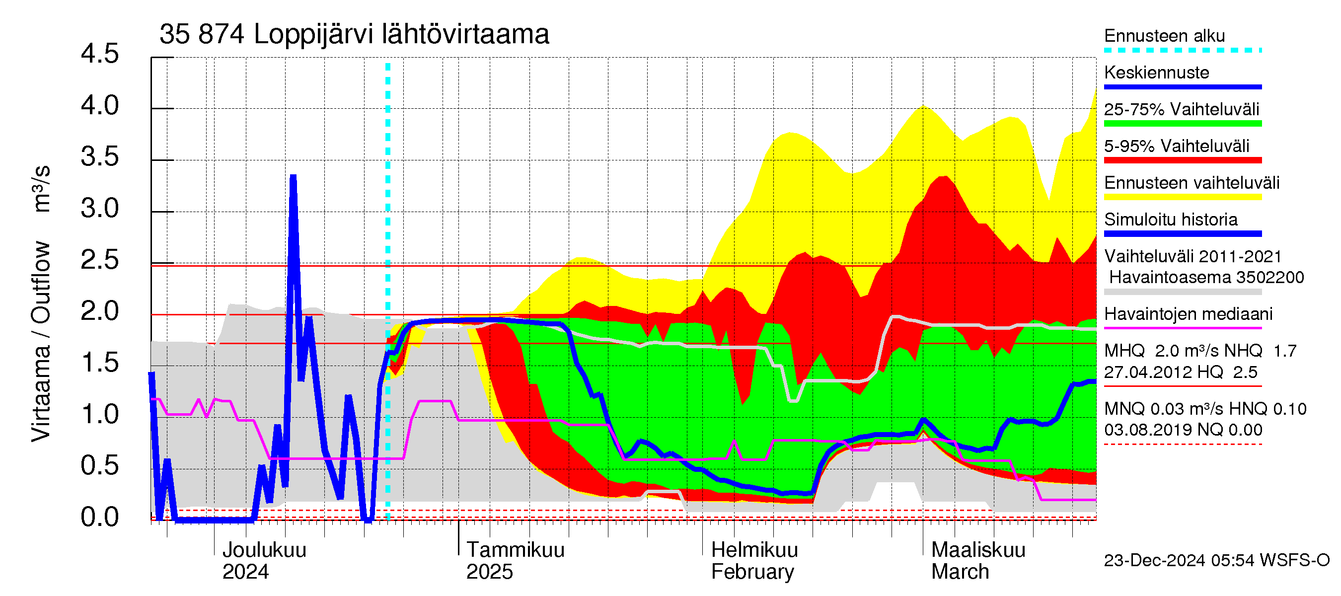 Kokemäenjoen vesistöalue - Loppijärvi: Lähtövirtaama / juoksutus - jakaumaennuste