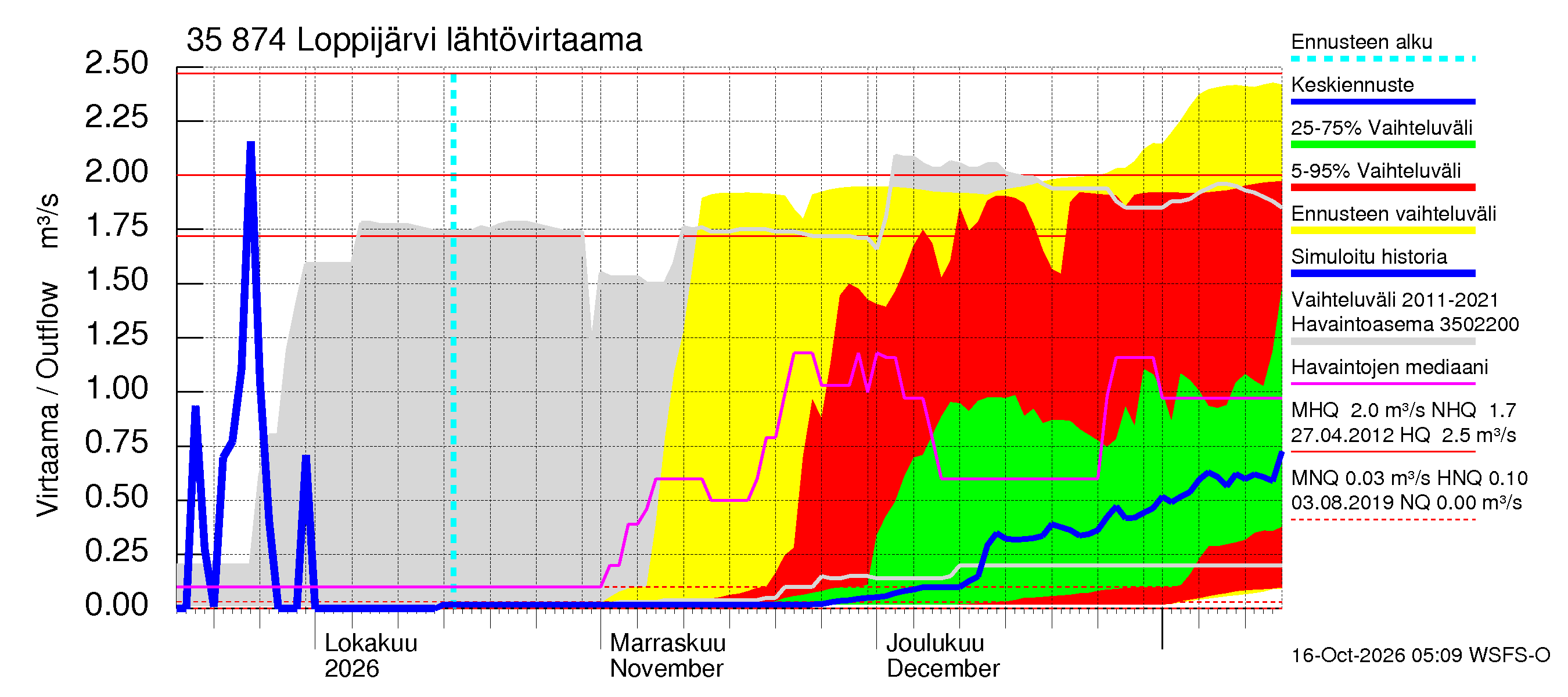 Kokemäenjoen vesistöalue - Loppijärvi: Lähtövirtaama / juoksutus - jakaumaennuste