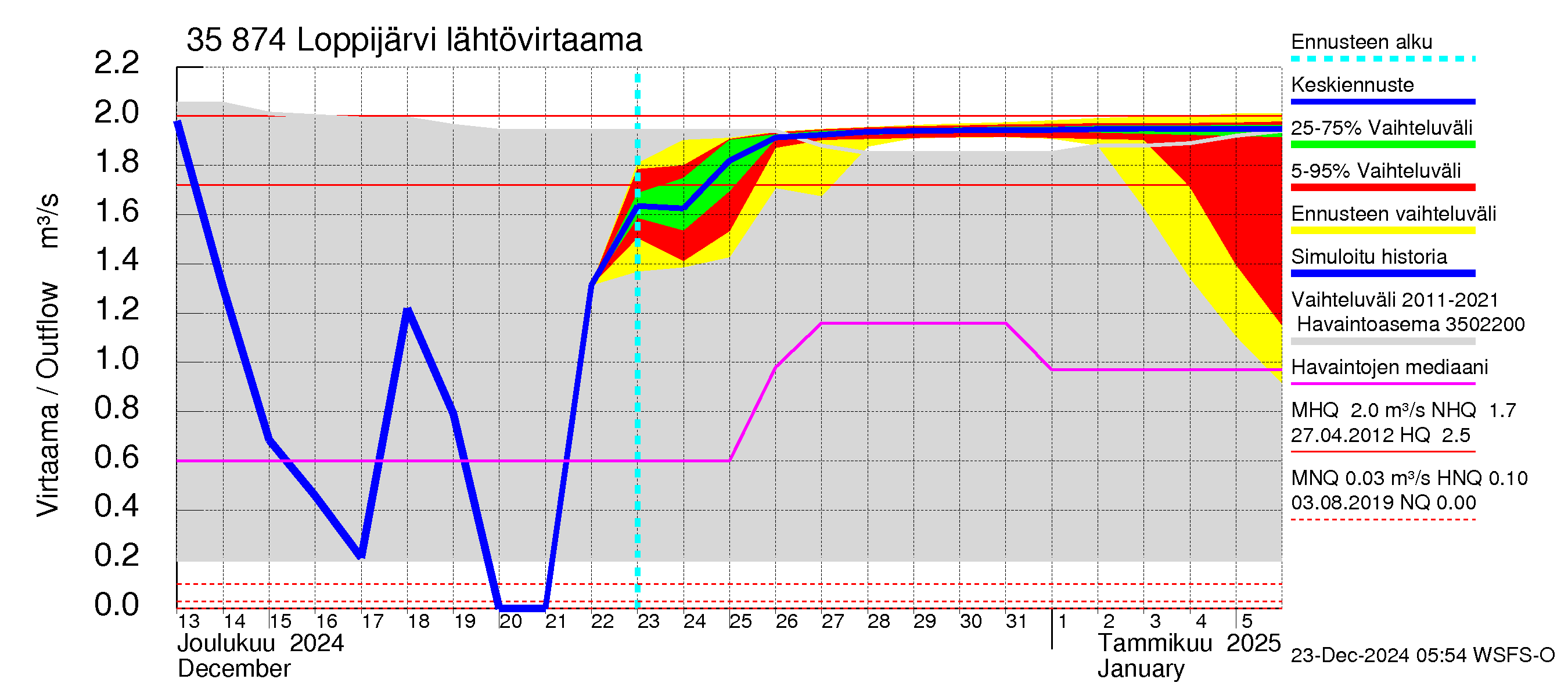 Kokemäenjoen vesistöalue - Loppijärvi: Lähtövirtaama / juoksutus - jakaumaennuste