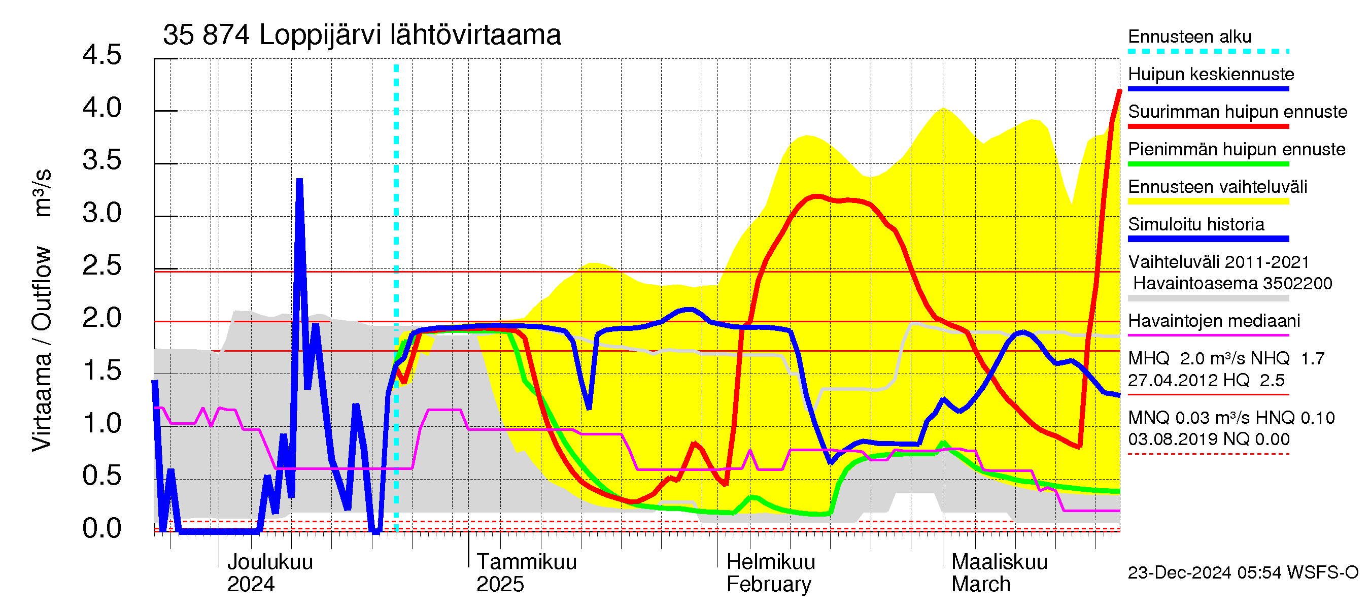 Kokemäenjoen vesistöalue - Loppijärvi: Lähtövirtaama / juoksutus - huippujen keski- ja ääriennusteet