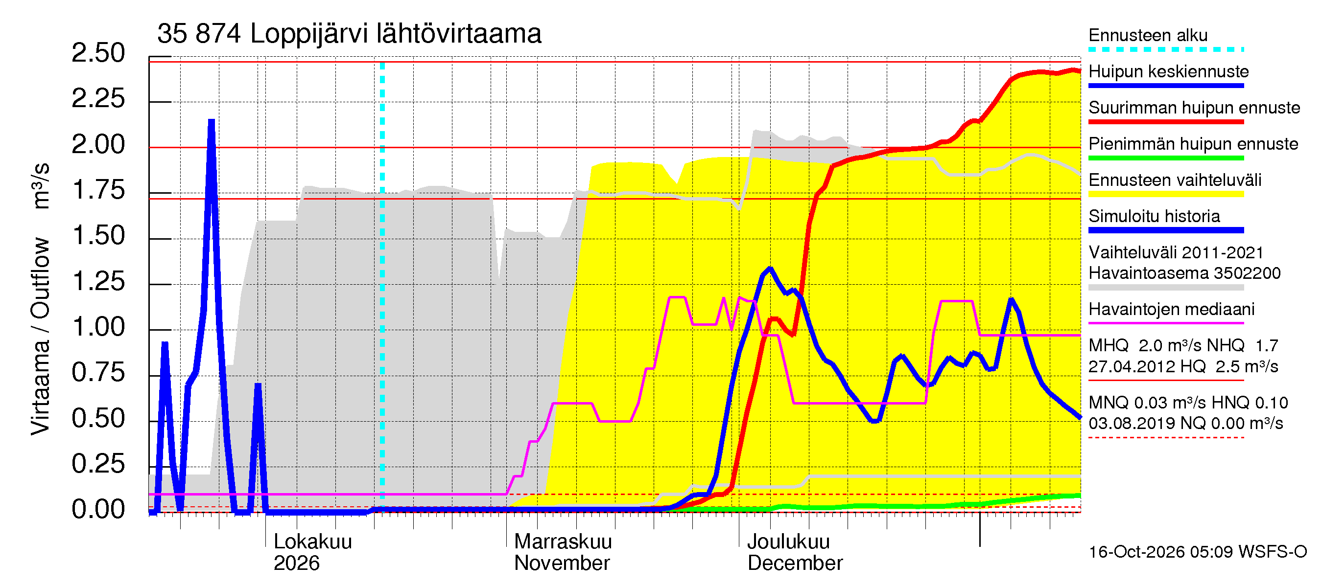Kokemäenjoen vesistöalue - Loppijärvi: Lähtövirtaama / juoksutus - huippujen keski- ja ääriennusteet