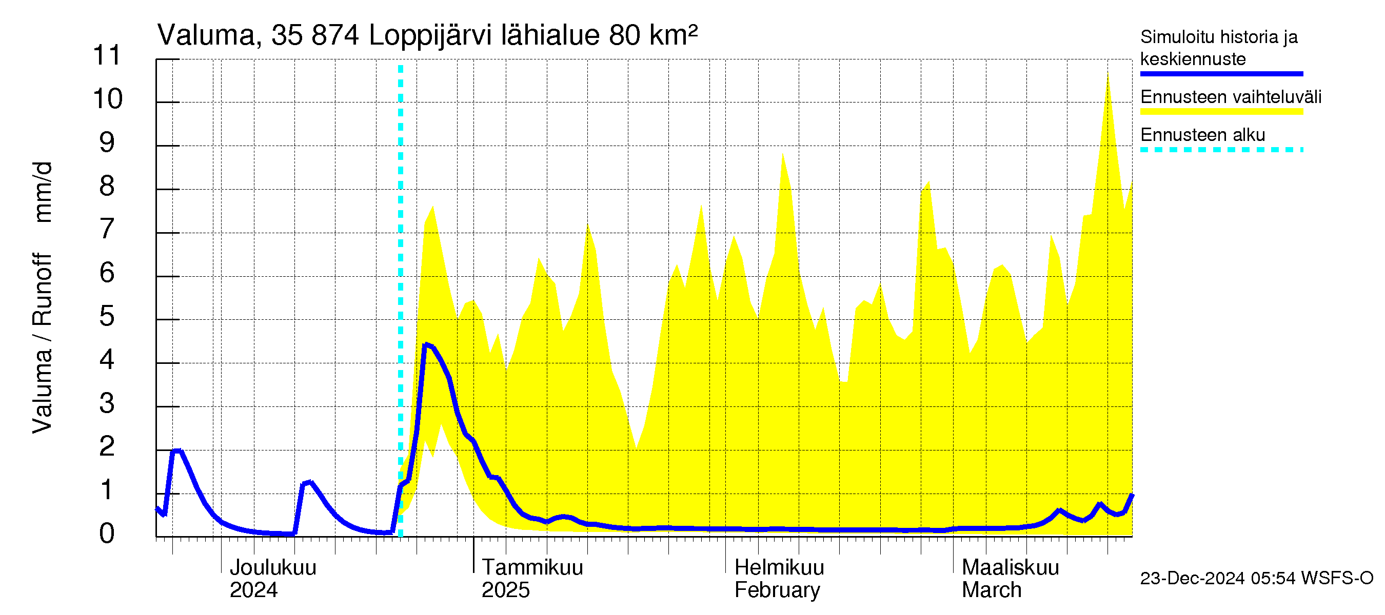 Kokemäenjoen vesistöalue - Loppijärvi: Valuma