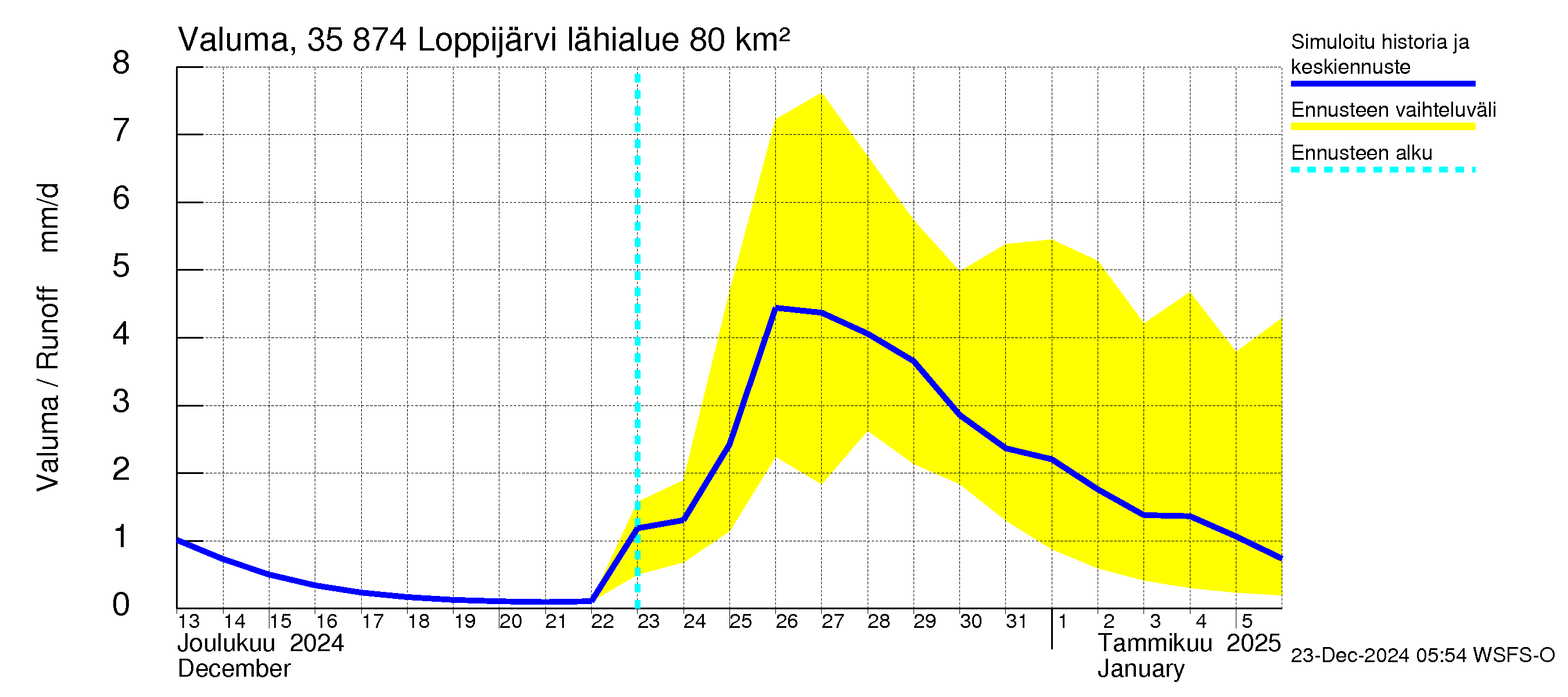 Kokemäenjoen vesistöalue - Loppijärvi: Valuma