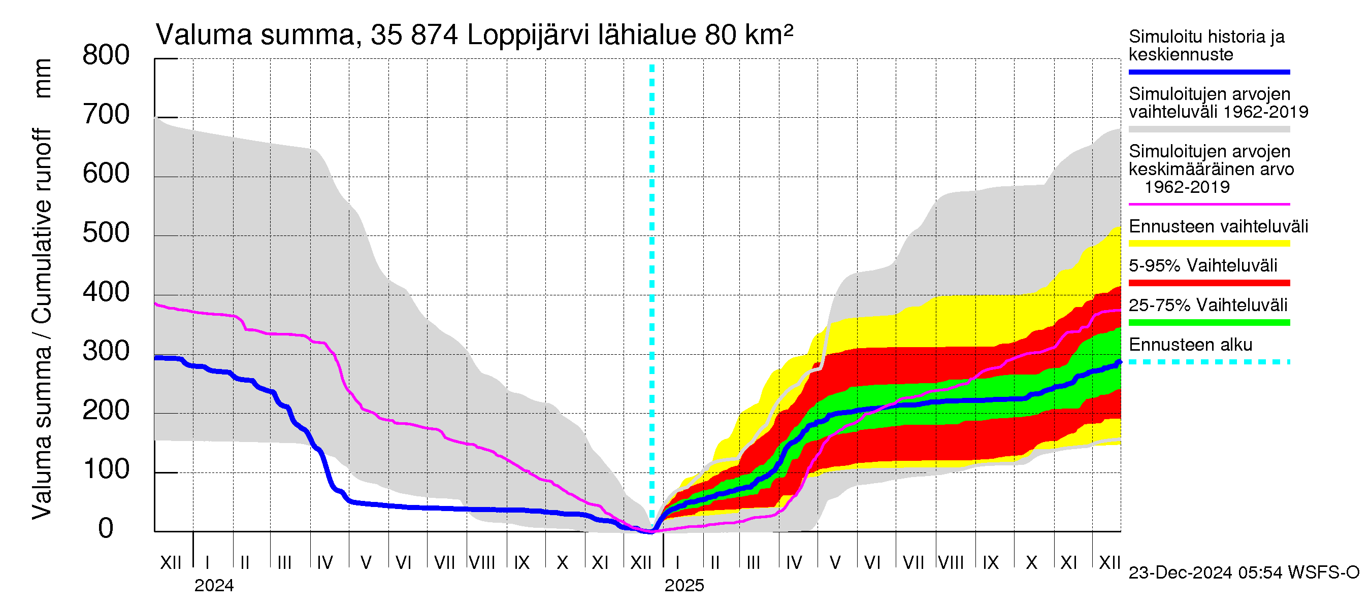 Kokemäenjoen vesistöalue - Loppijärvi: Valuma - summa