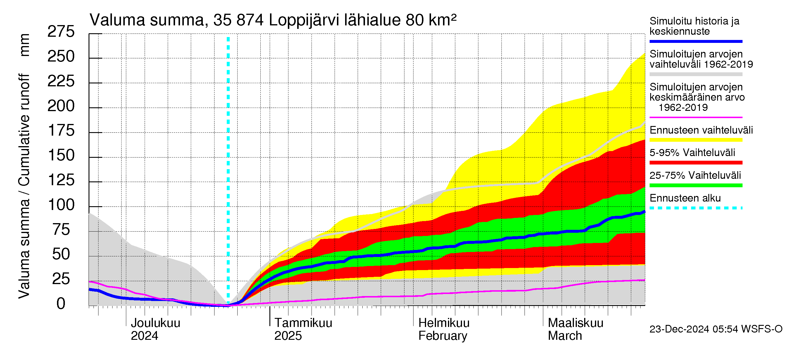 Kokemäenjoen vesistöalue - Loppijärvi: Valuma - summa