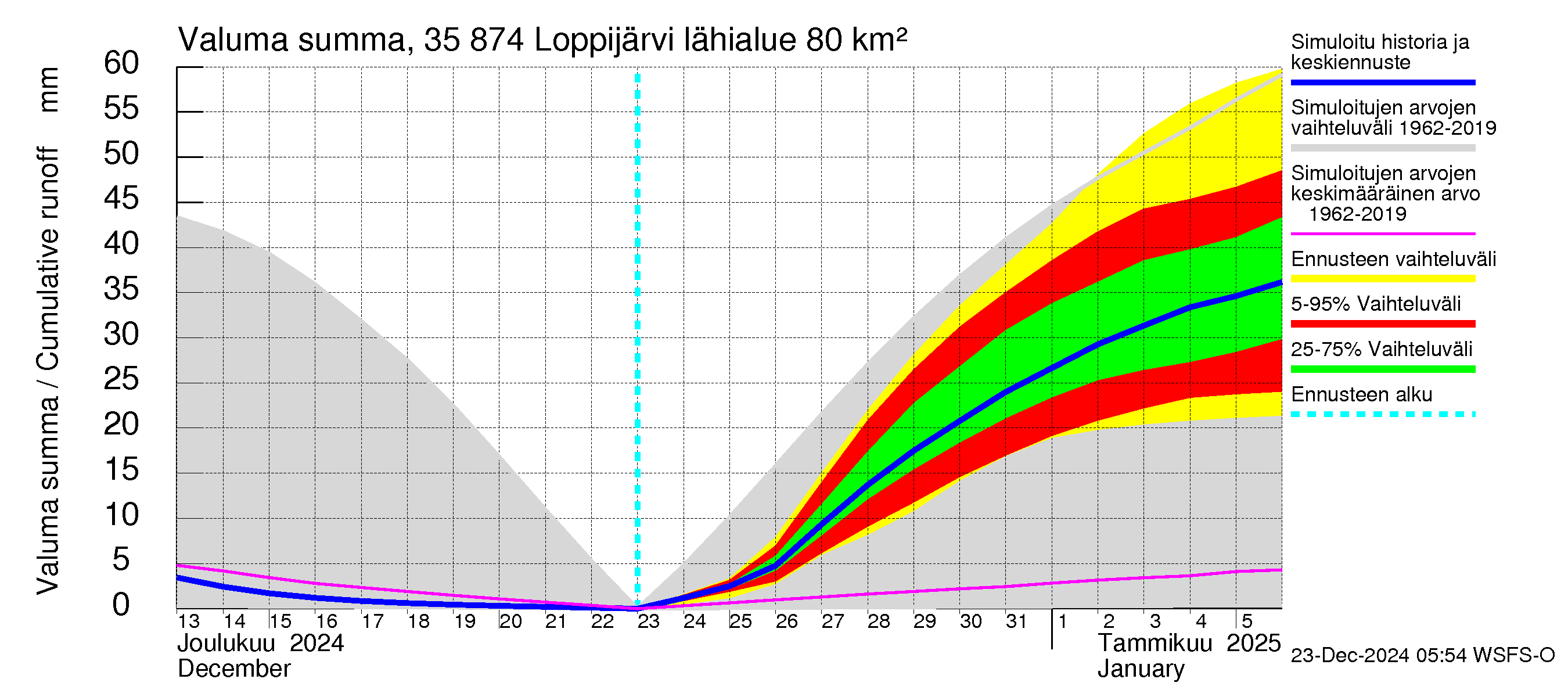 Kokemäenjoen vesistöalue - Loppijärvi: Valuma - summa