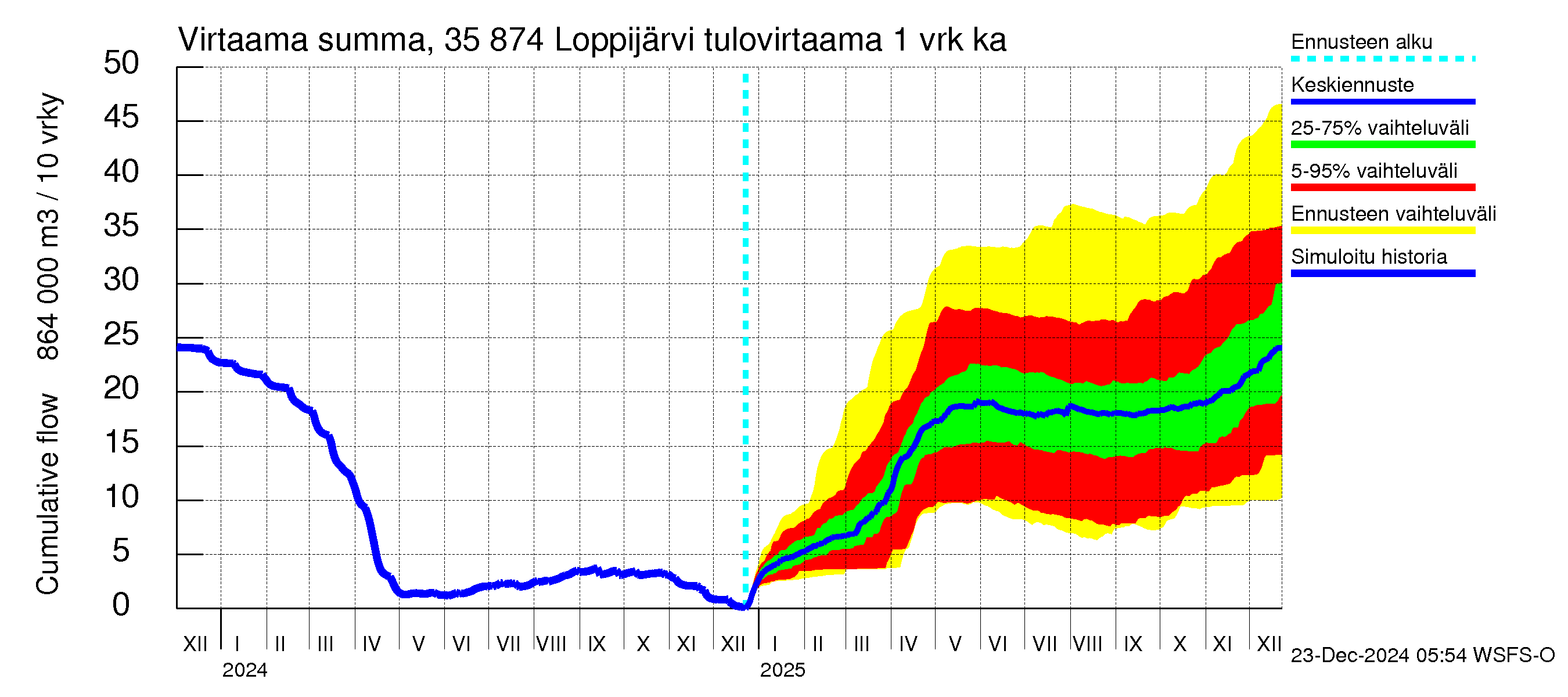 Kokemäenjoen vesistöalue - Loppijärvi: Tulovirtaama - summa