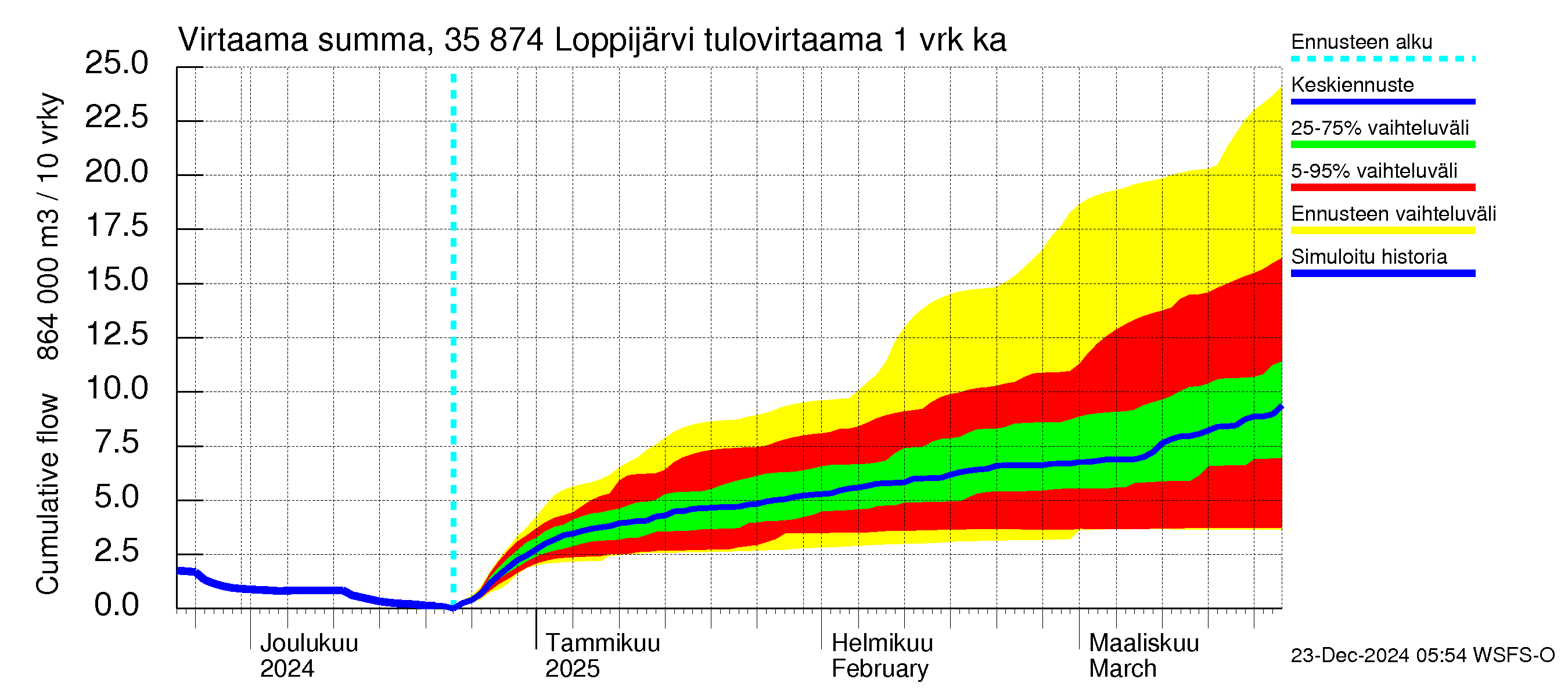 Kokemäenjoen vesistöalue - Loppijärvi: Tulovirtaama - summa