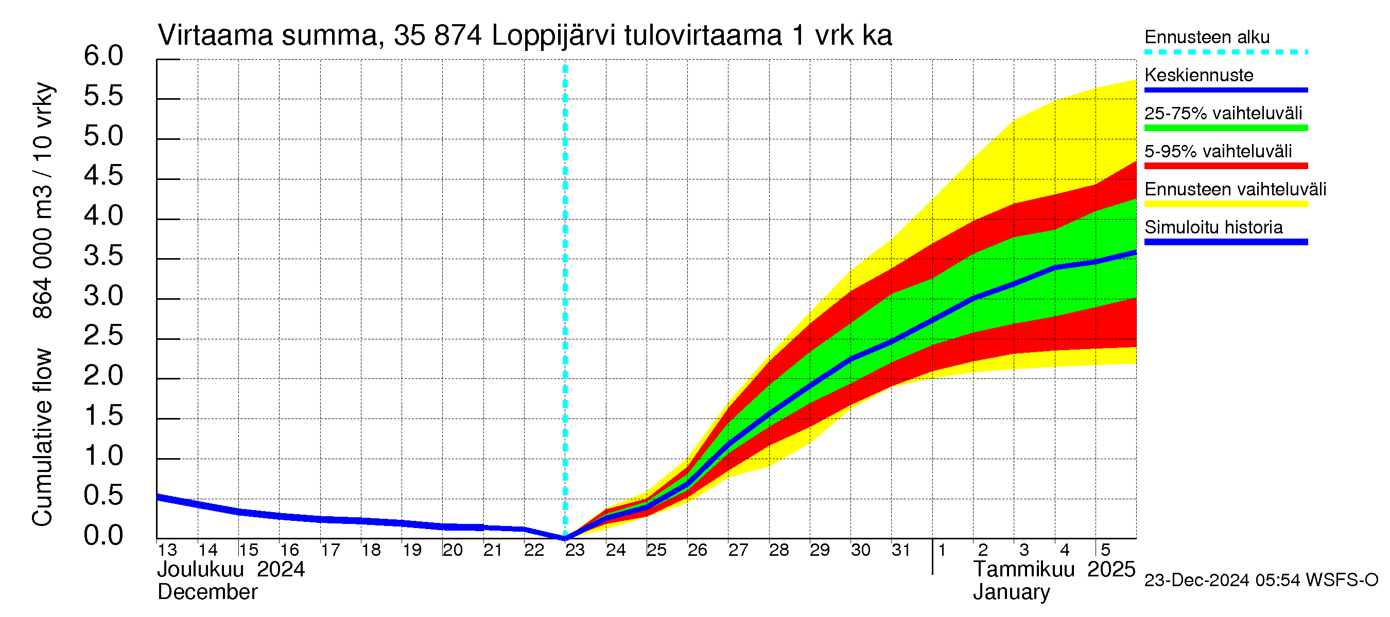 Kokemäenjoen vesistöalue - Loppijärvi: Tulovirtaama - summa