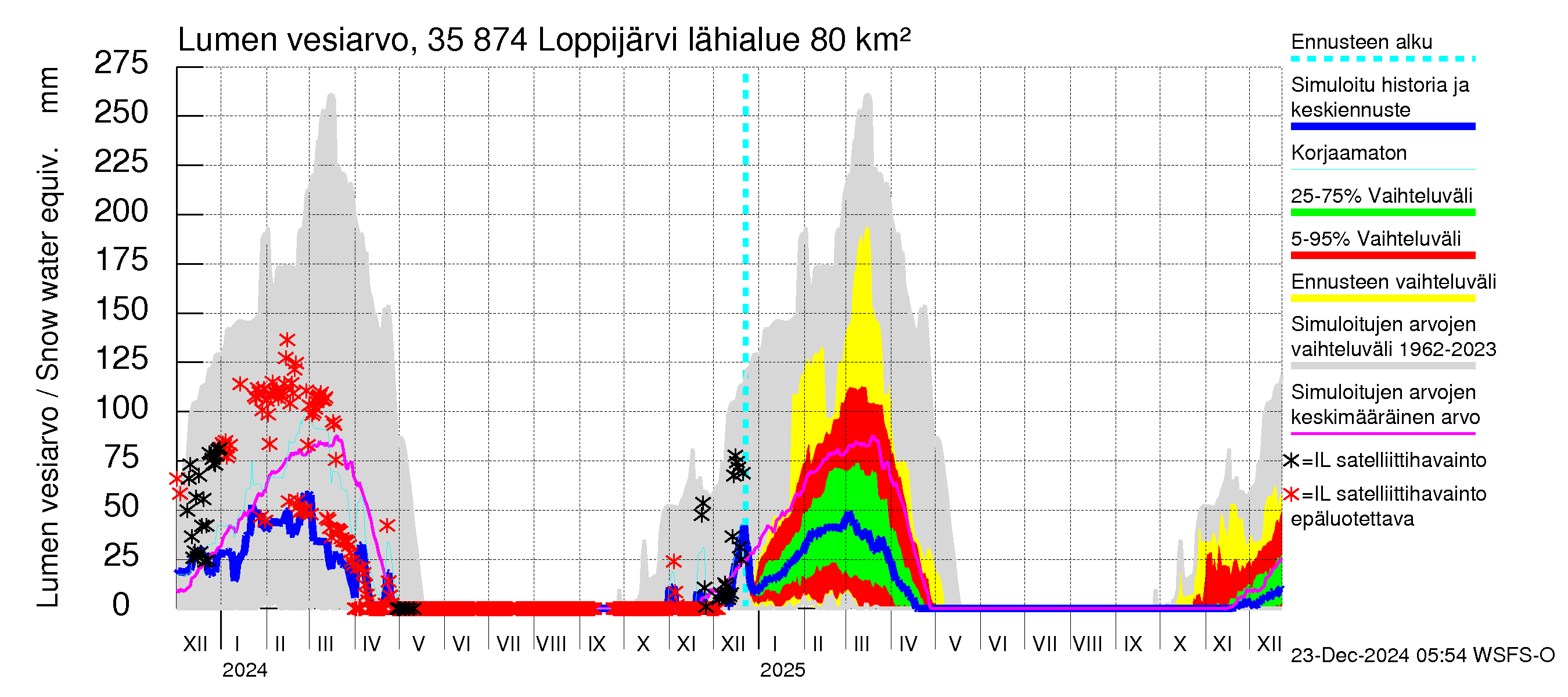 Kokemäenjoen vesistöalue - Loppijärvi: Lumen vesiarvo