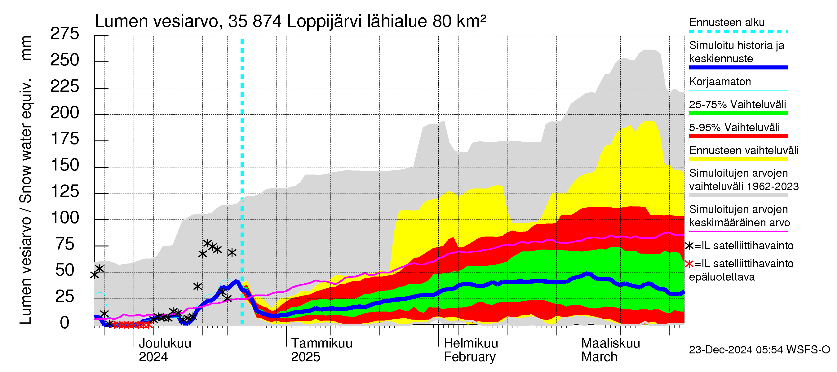 Kokemäenjoen vesistöalue - Loppijärvi: Lumen vesiarvo