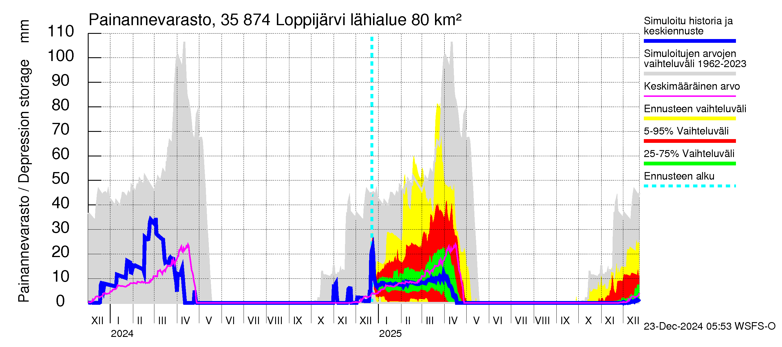 Kokemäenjoen vesistöalue - Loppijärvi: Painannevarasto