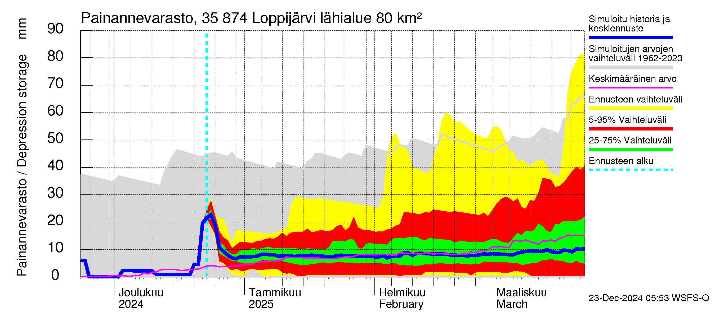 Kokemäenjoen vesistöalue - Loppijärvi: Painannevarasto