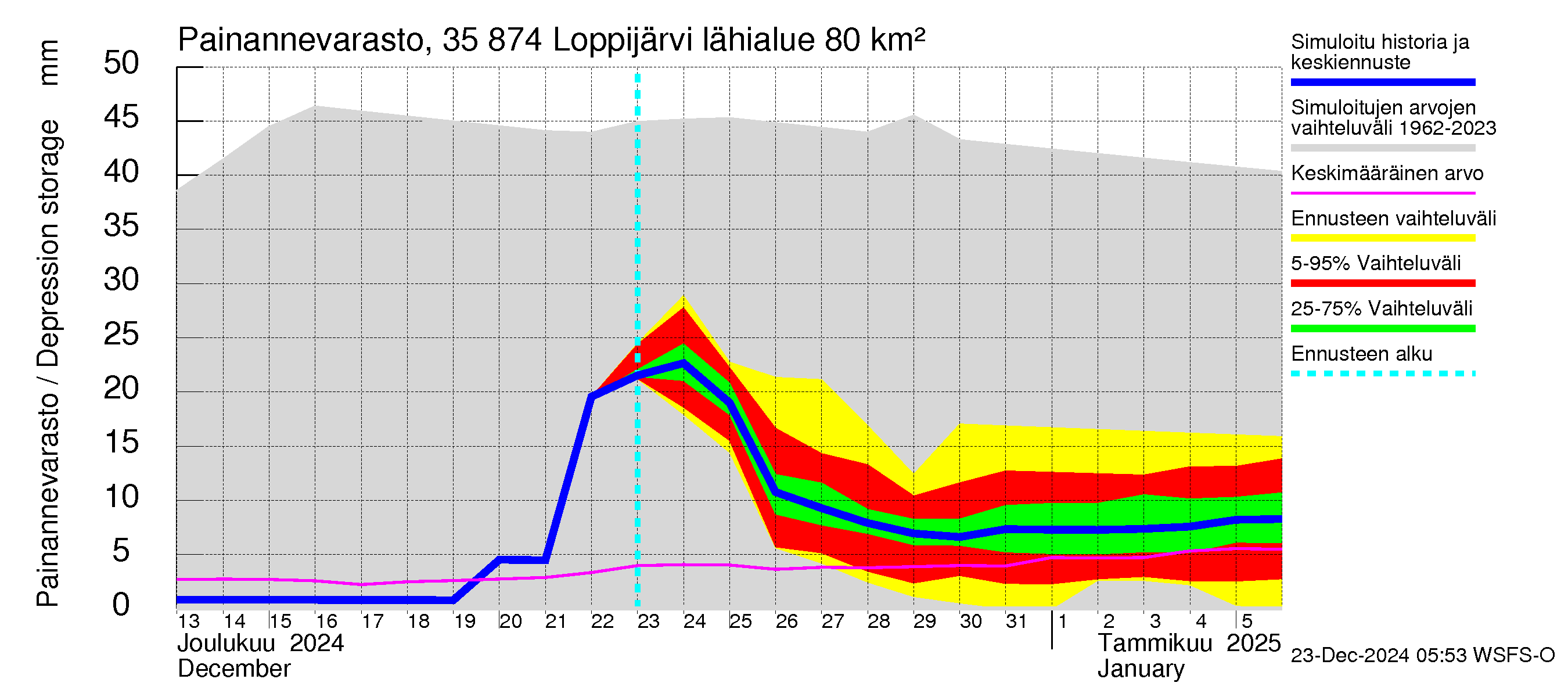 Kokemäenjoen vesistöalue - Loppijärvi: Painannevarasto