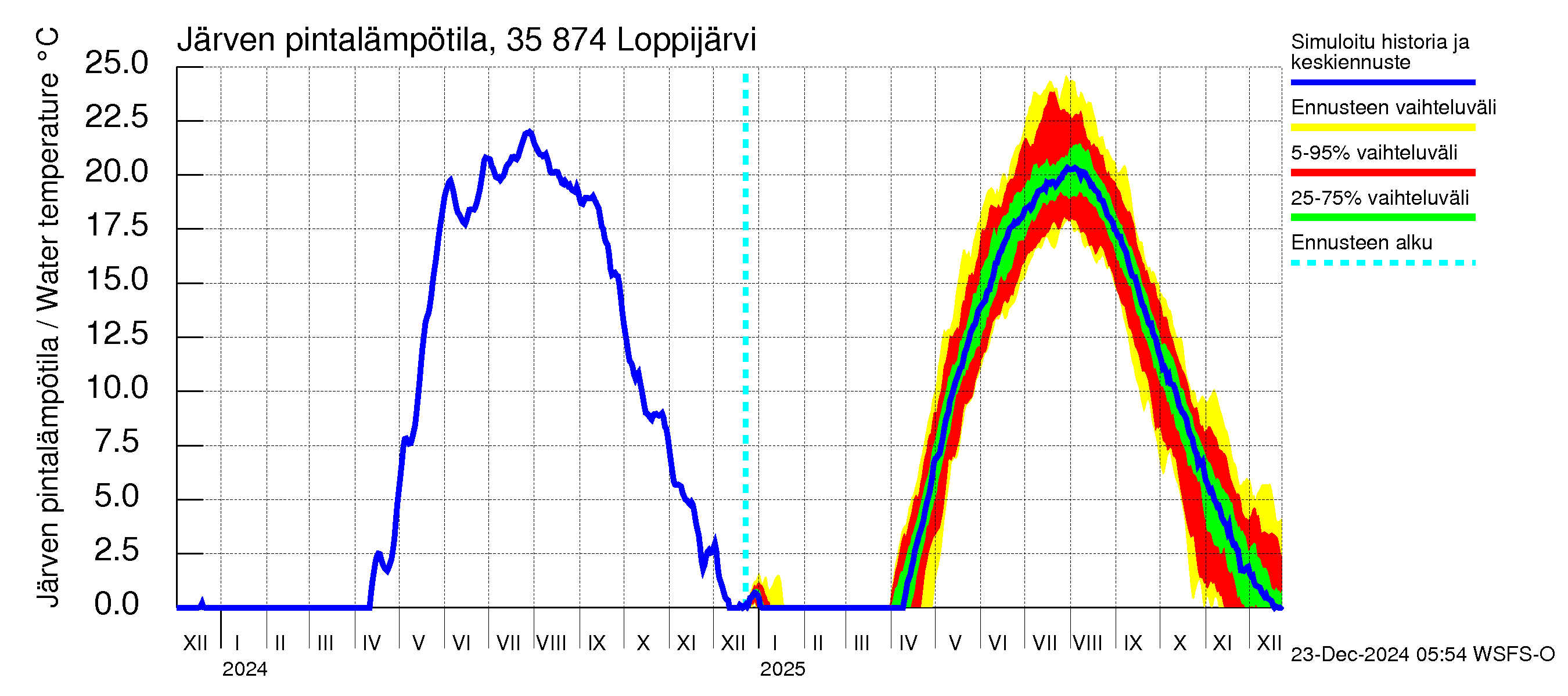 Kokemäenjoen vesistöalue - Loppijärvi: Järven pintalämpötila