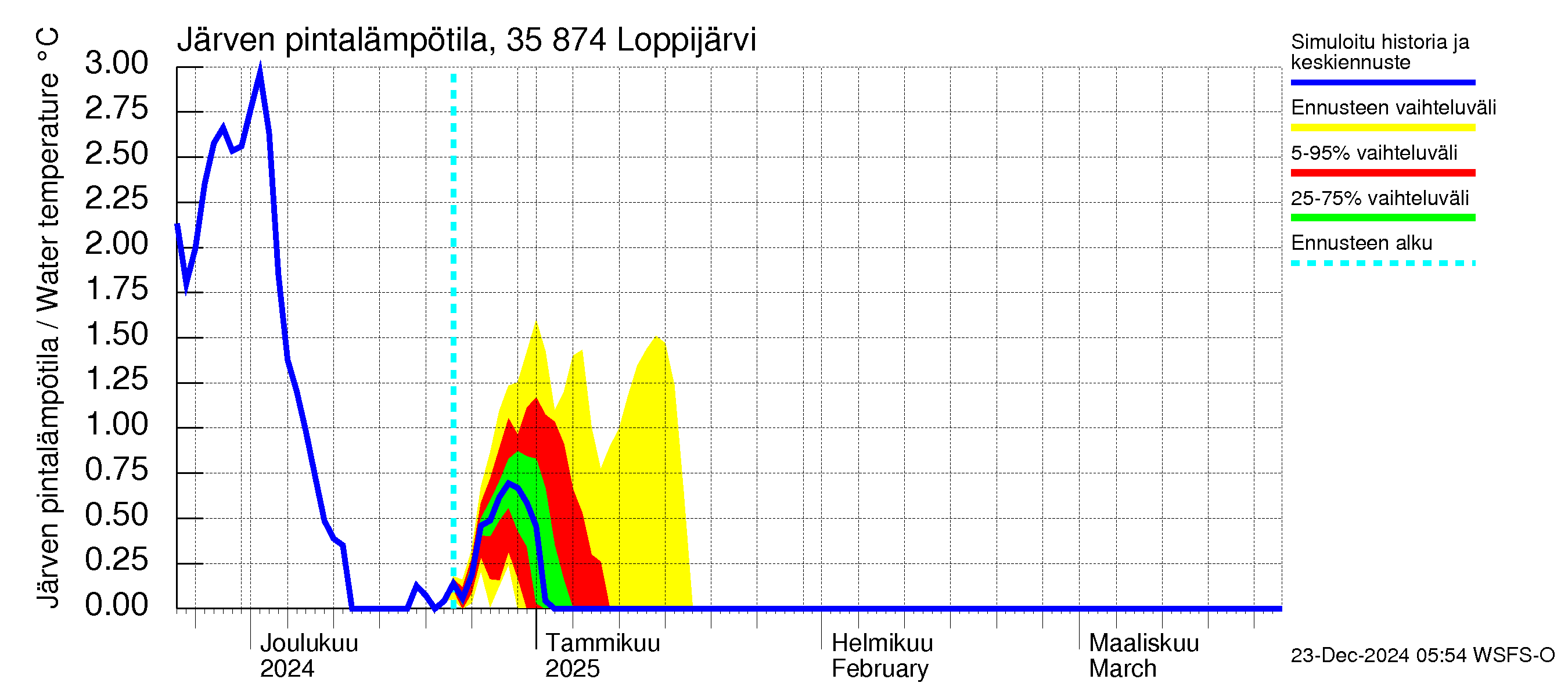 Kokemäenjoen vesistöalue - Loppijärvi: Järven pintalämpötila