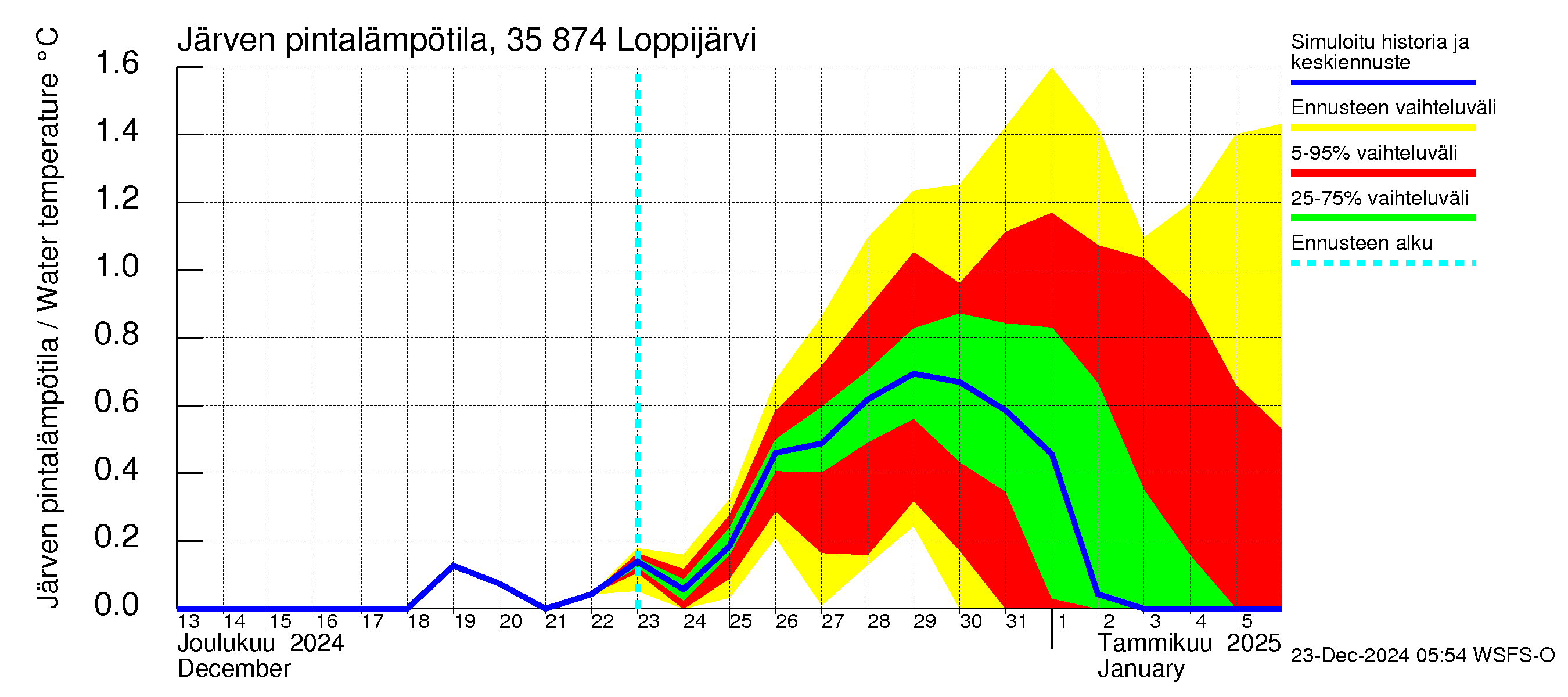 Kokemäenjoen vesistöalue - Loppijärvi: Järven pintalämpötila