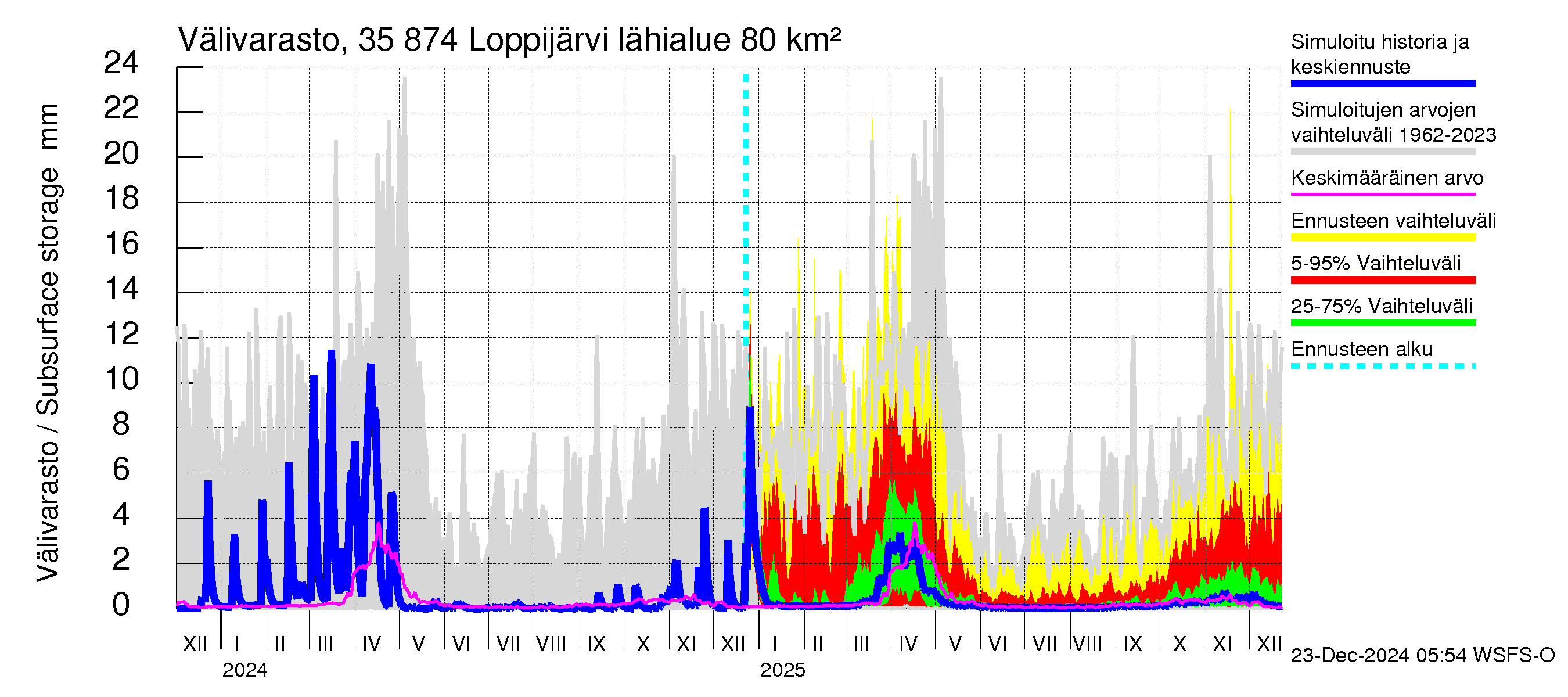 Kokemäenjoen vesistöalue - Loppijärvi: Välivarasto