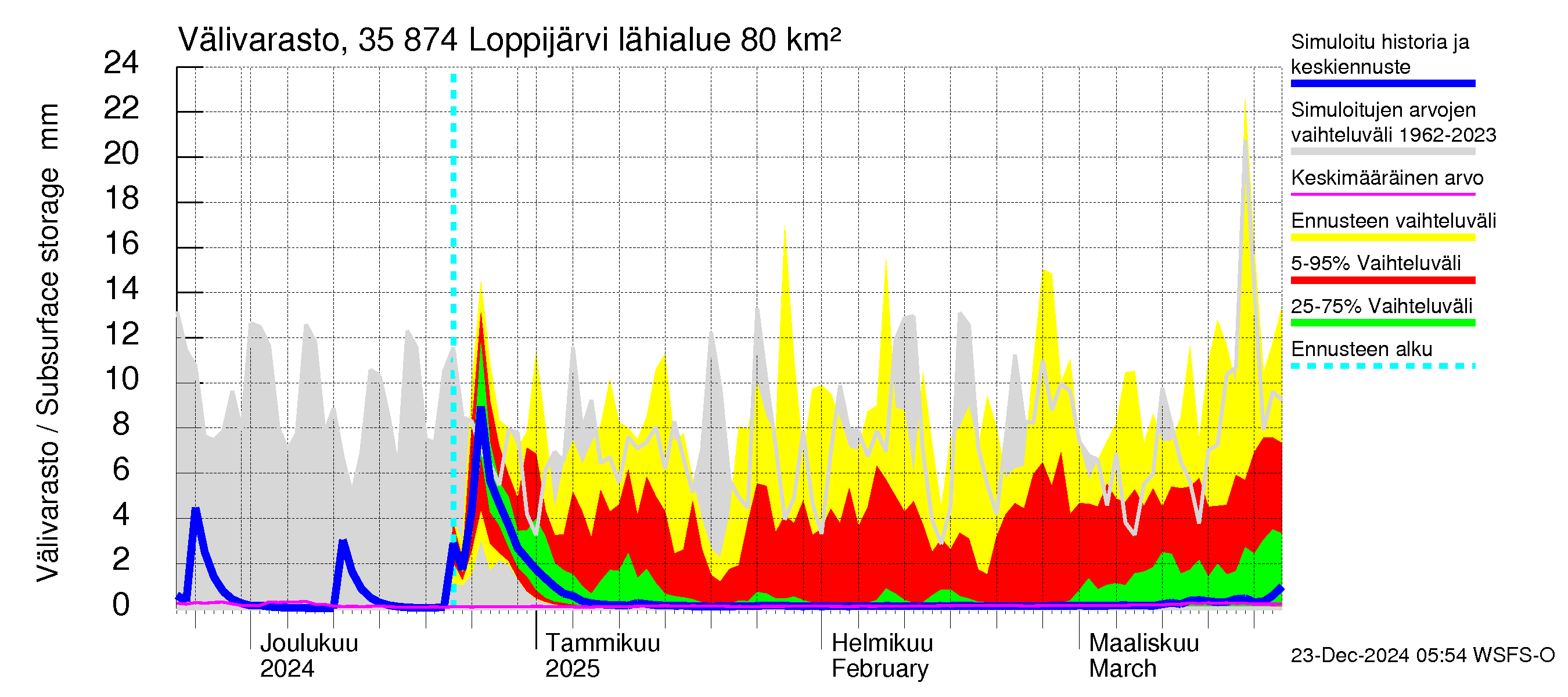 Kokemäenjoen vesistöalue - Loppijärvi: Välivarasto