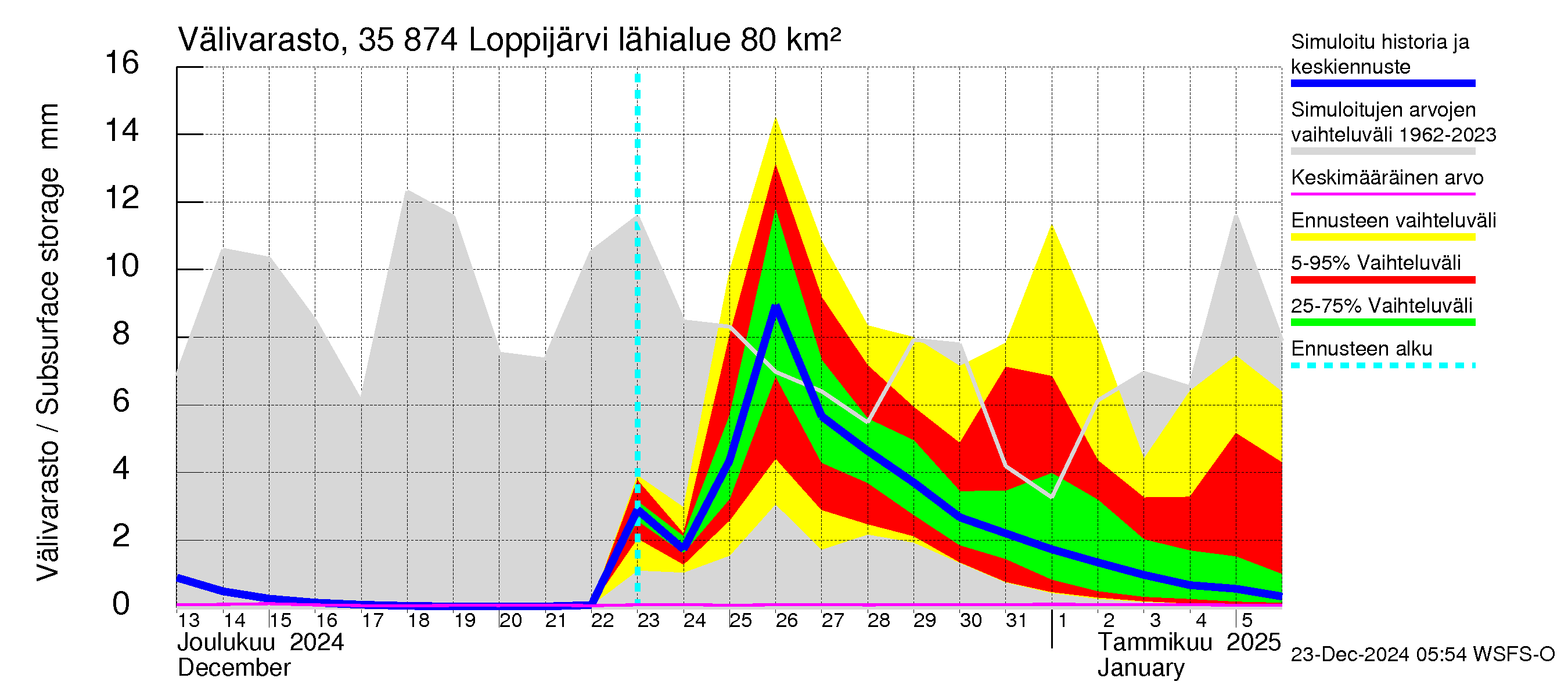 Kokemäenjoen vesistöalue - Loppijärvi: Välivarasto