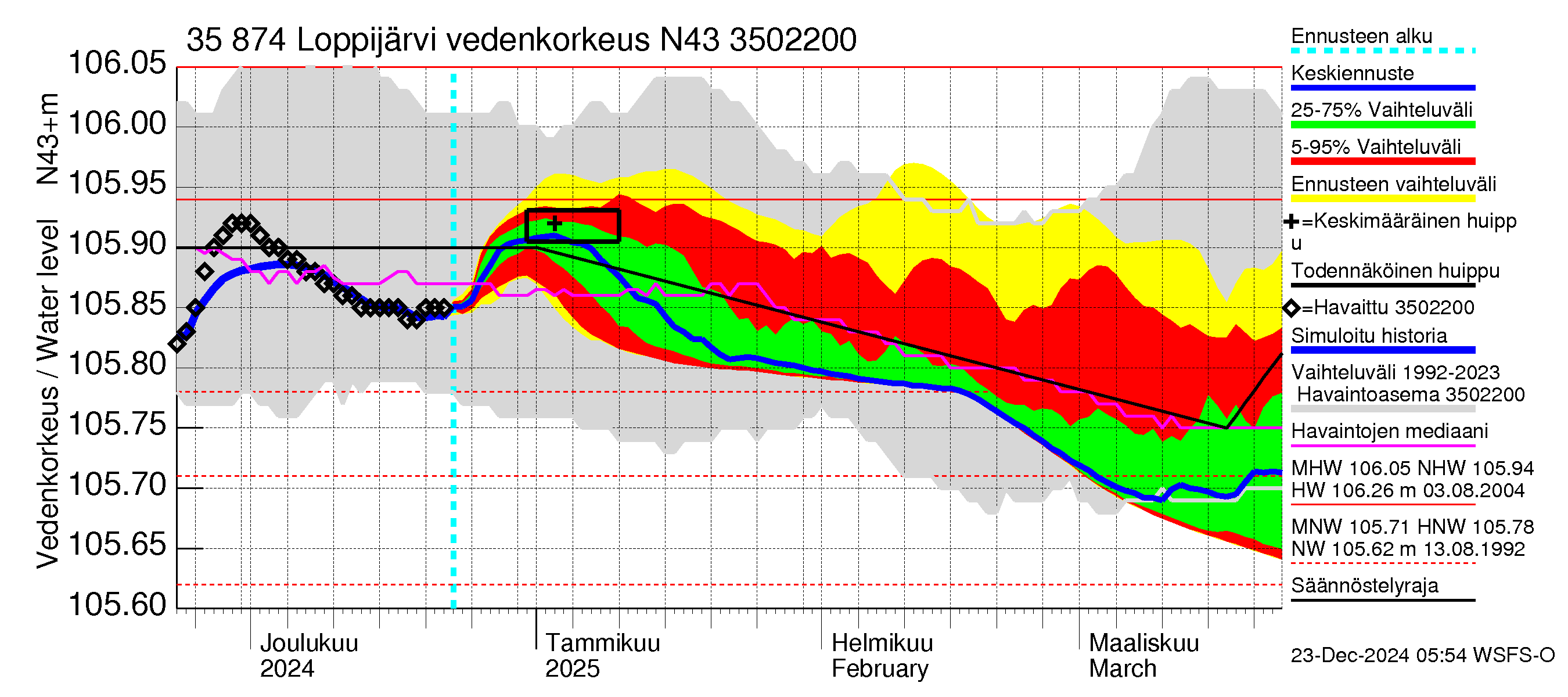 Kokemäenjoen vesistöalue - Loppijärvi: Vedenkorkeus - jakaumaennuste