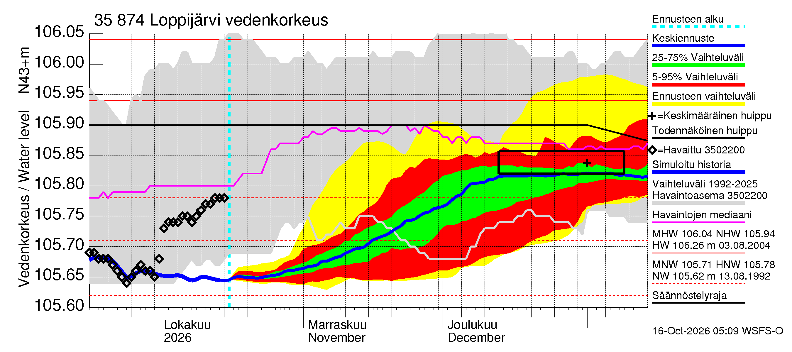 Kokemäenjoen vesistöalue - Loppijärvi: Vedenkorkeus - jakaumaennuste