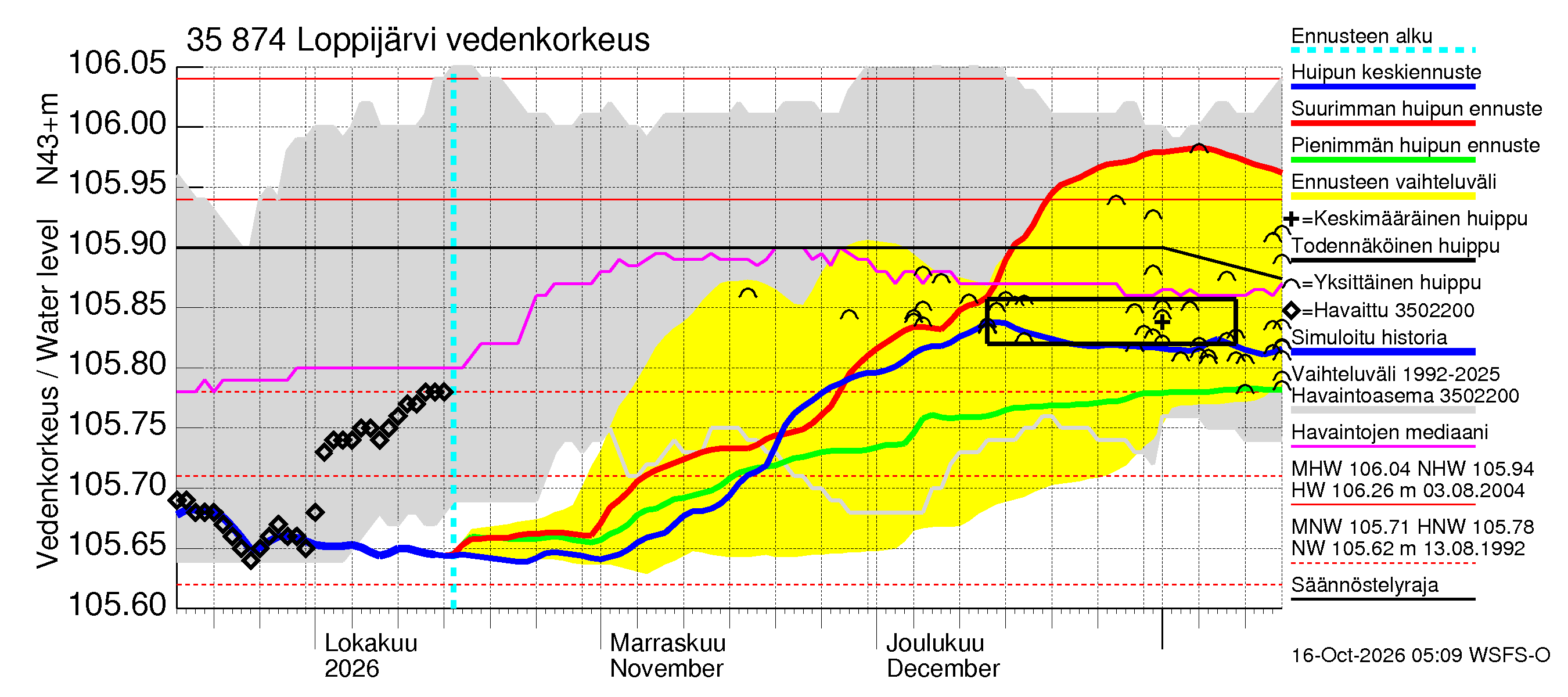 Kokemäenjoen vesistöalue - Loppijärvi: Vedenkorkeus - huippujen keski- ja ääriennusteet