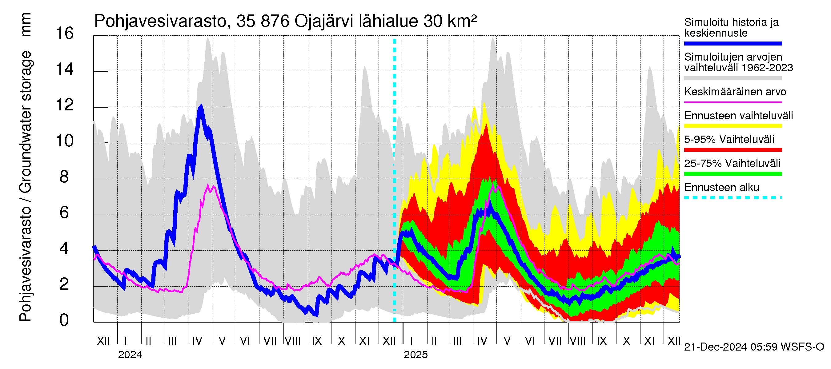 Kokemäenjoen vesistöalue - Ojajärvi: Pohjavesivarasto