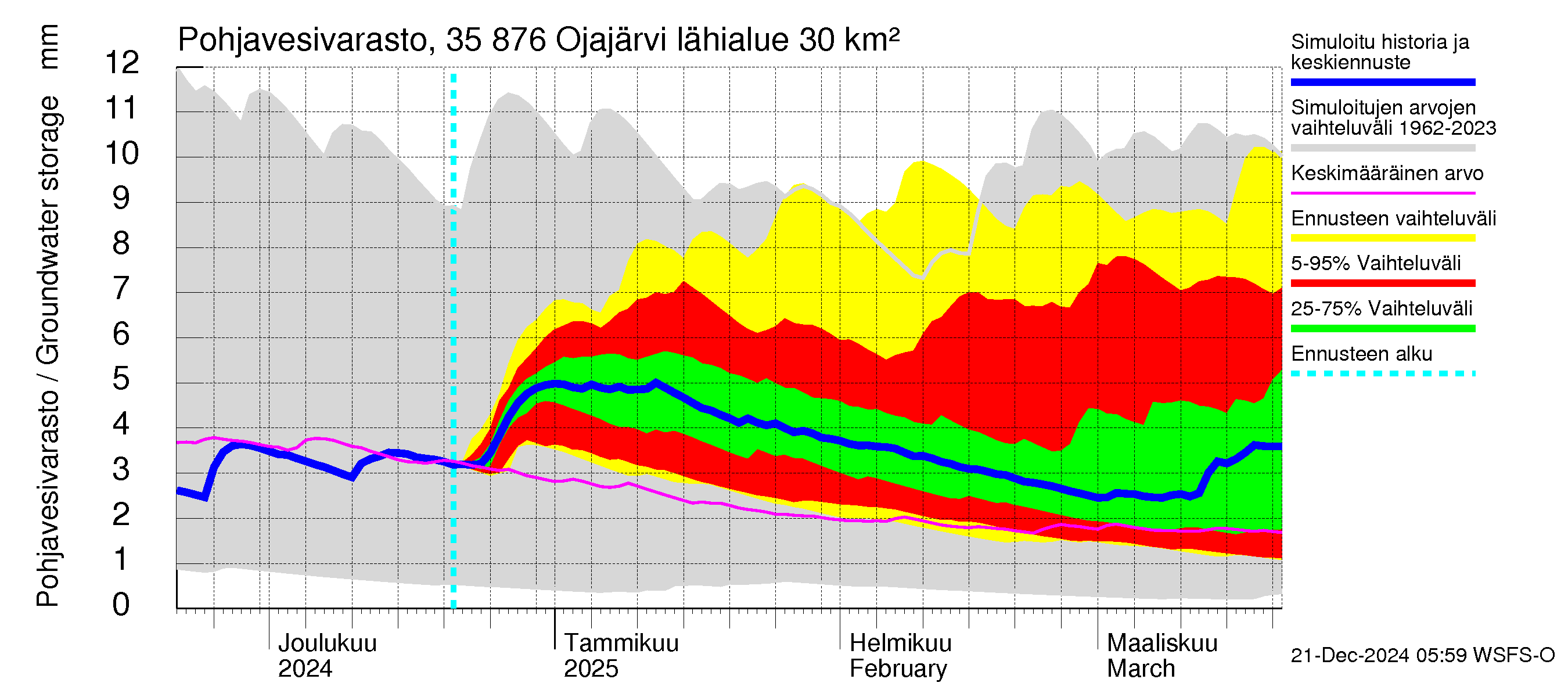 Kokemäenjoen vesistöalue - Ojajärvi: Pohjavesivarasto