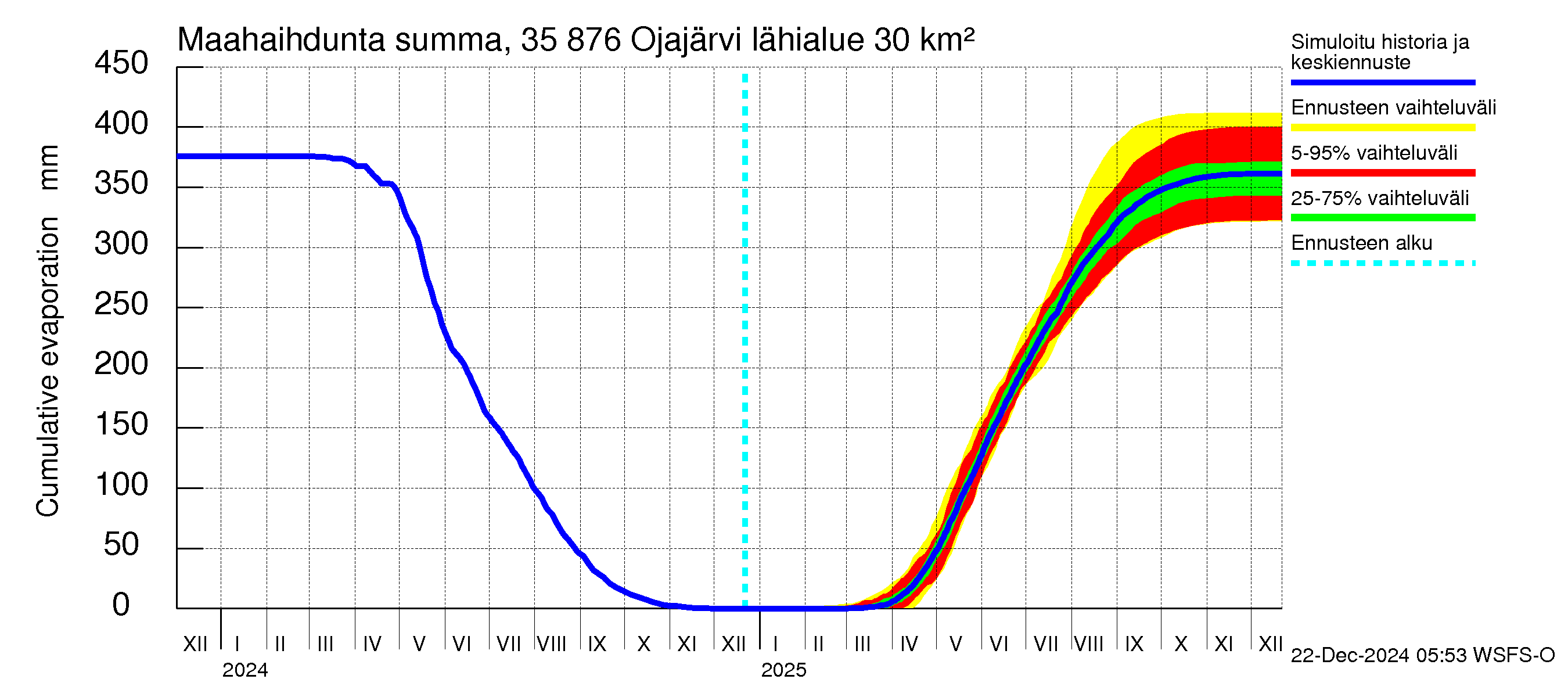 Kokemäenjoen vesistöalue - Ojajärvi: Haihdunta maa-alueelta - summa