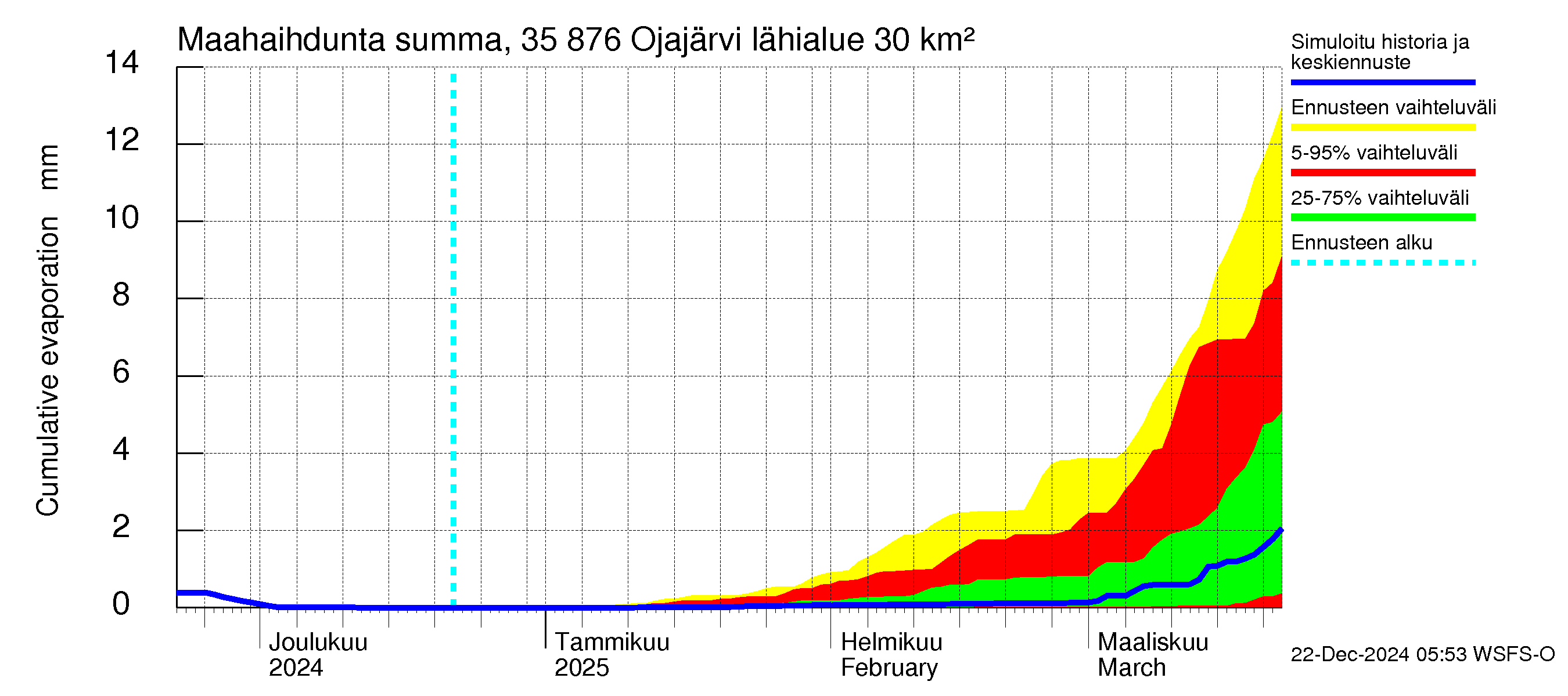 Kokemäenjoen vesistöalue - Ojajärvi: Haihdunta maa-alueelta - summa