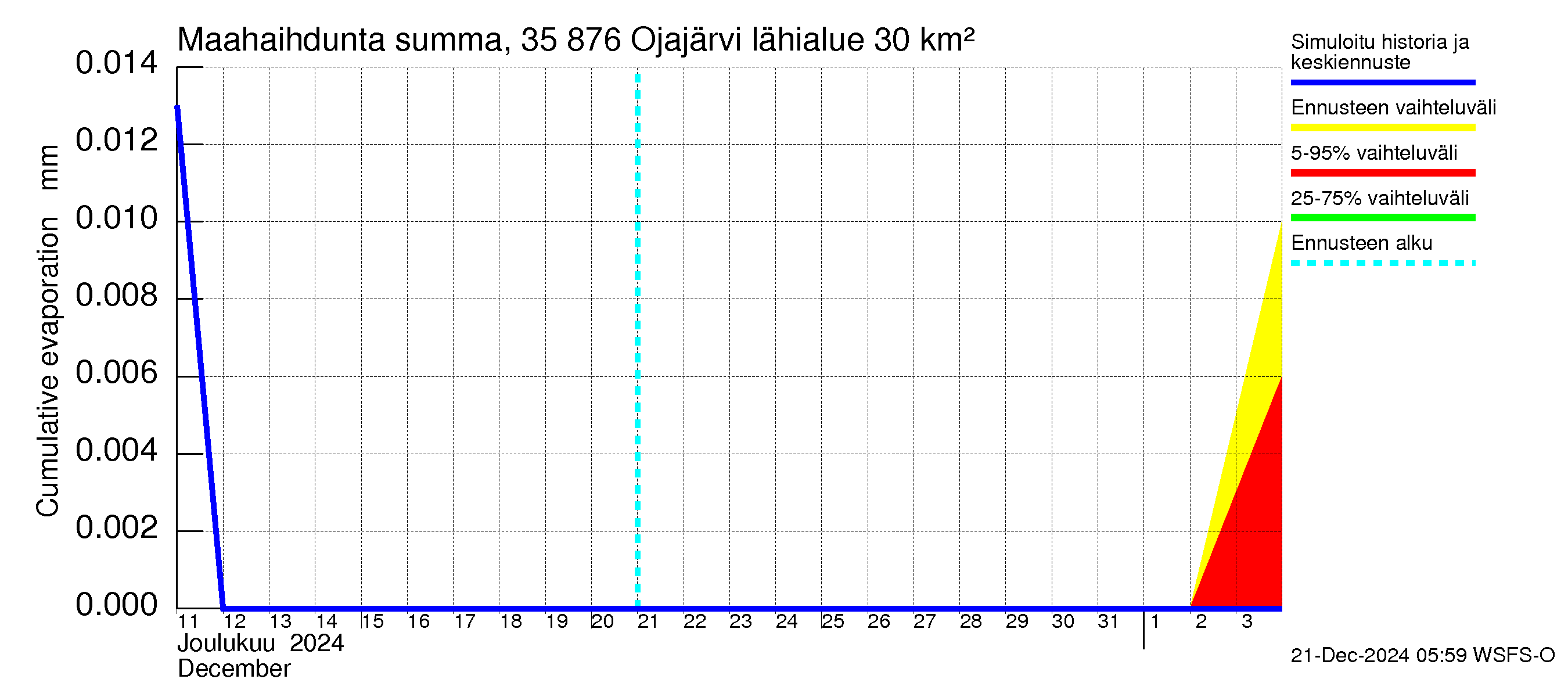 Kokemäenjoen vesistöalue - Ojajärvi: Haihdunta maa-alueelta - summa