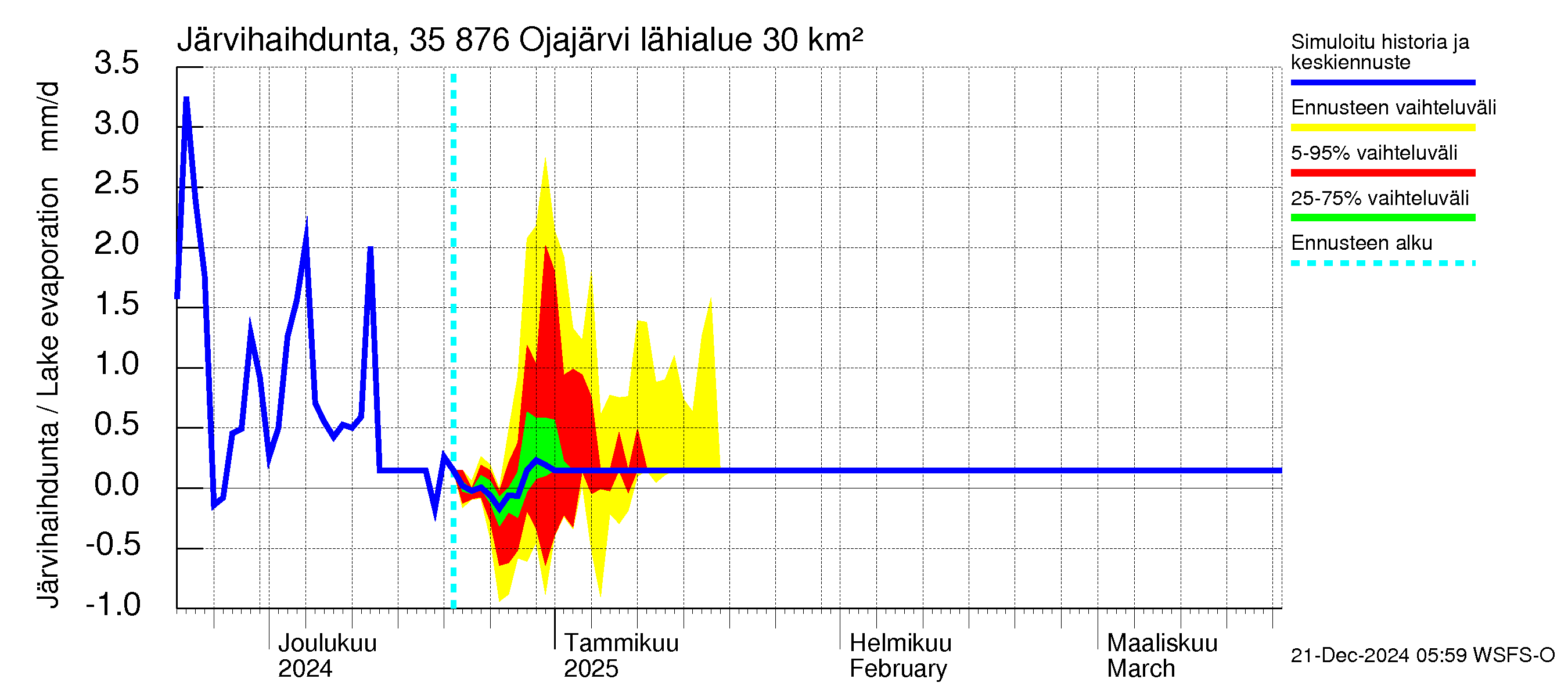 Kokemäenjoen vesistöalue - Ojajärvi: Järvihaihdunta