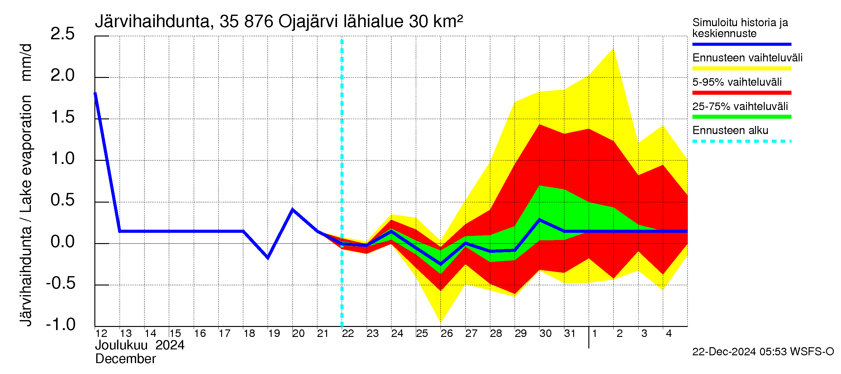 Kokemäenjoen vesistöalue - Ojajärvi: Järvihaihdunta