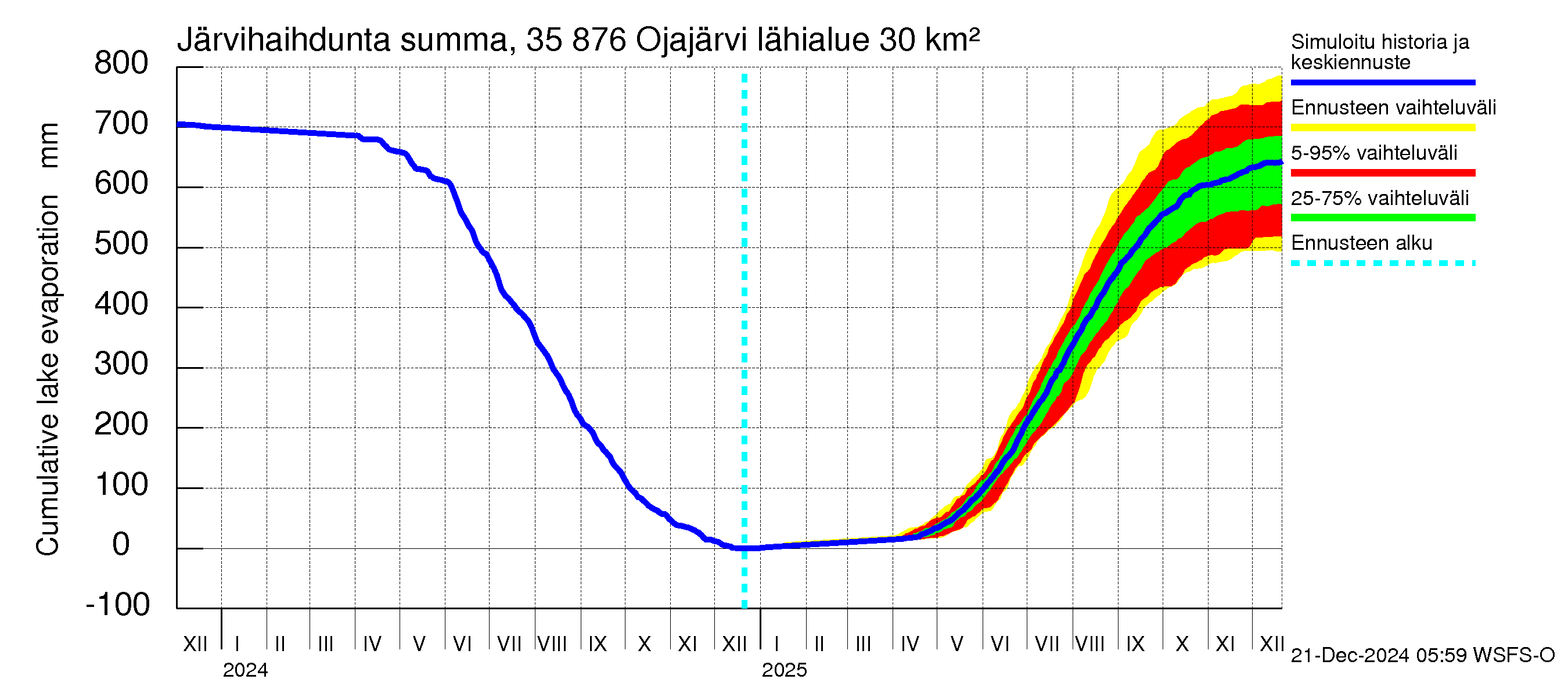 Kokemäenjoen vesistöalue - Ojajärvi: Järvihaihdunta - summa