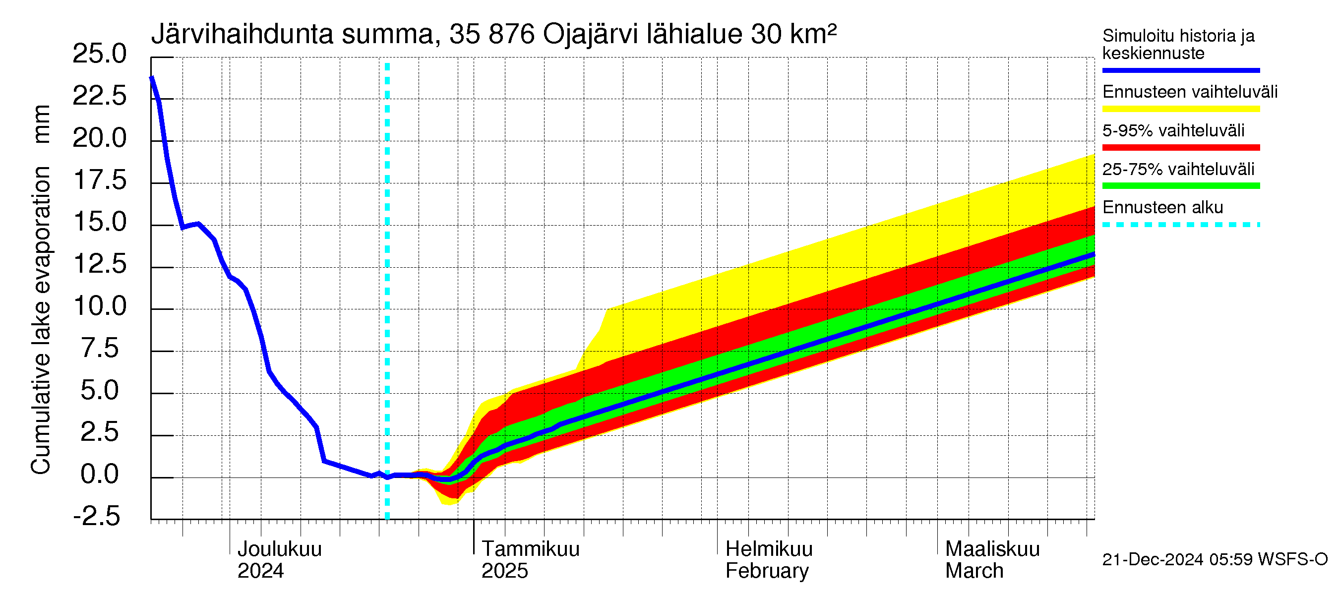 Kokemäenjoen vesistöalue - Ojajärvi: Järvihaihdunta - summa