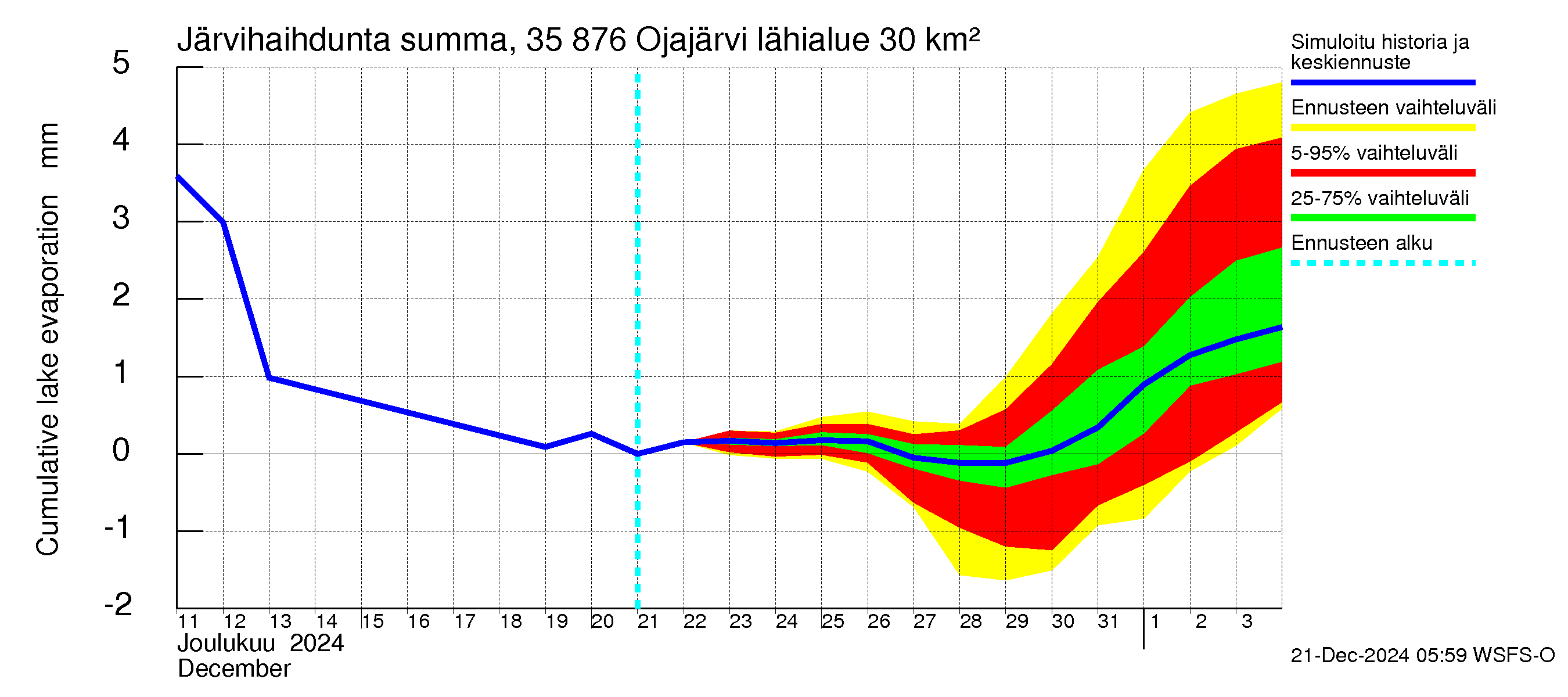 Kokemäenjoen vesistöalue - Ojajärvi: Järvihaihdunta - summa