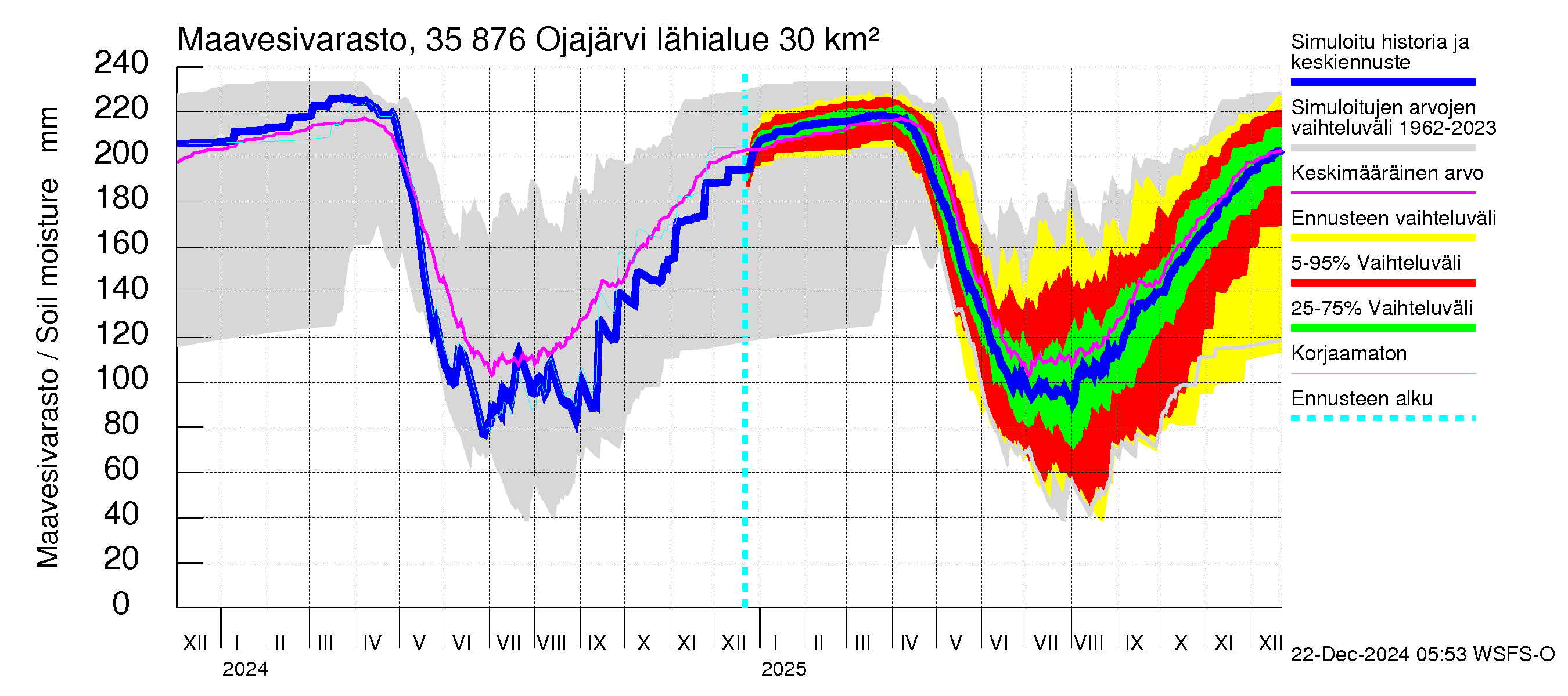 Kokemäenjoen vesistöalue - Ojajärvi: Maavesivarasto