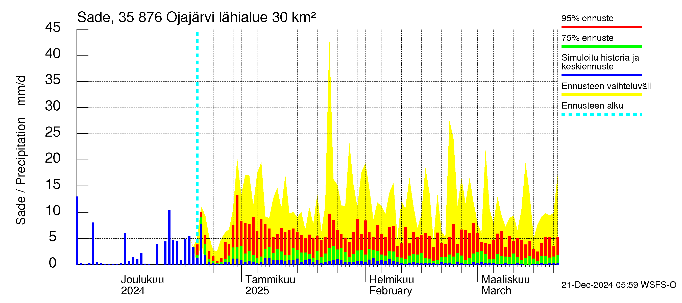 Kokemäenjoen vesistöalue - Ojajärvi: Sade