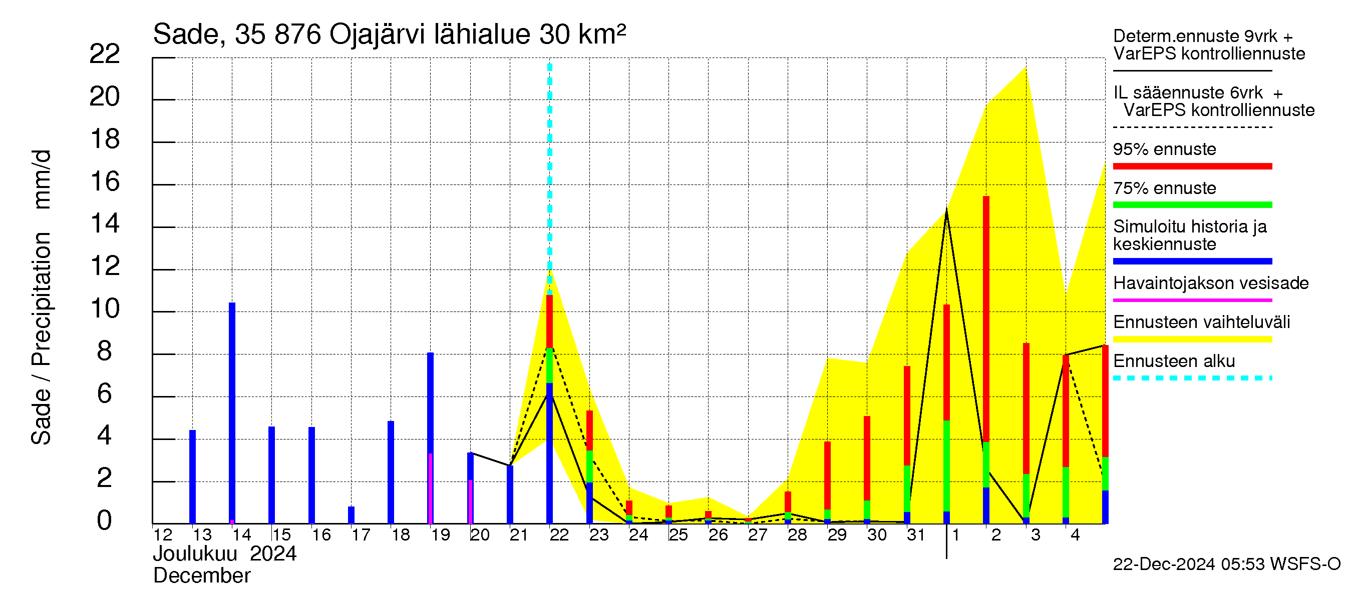 Kokemäenjoen vesistöalue - Ojajärvi: Sade