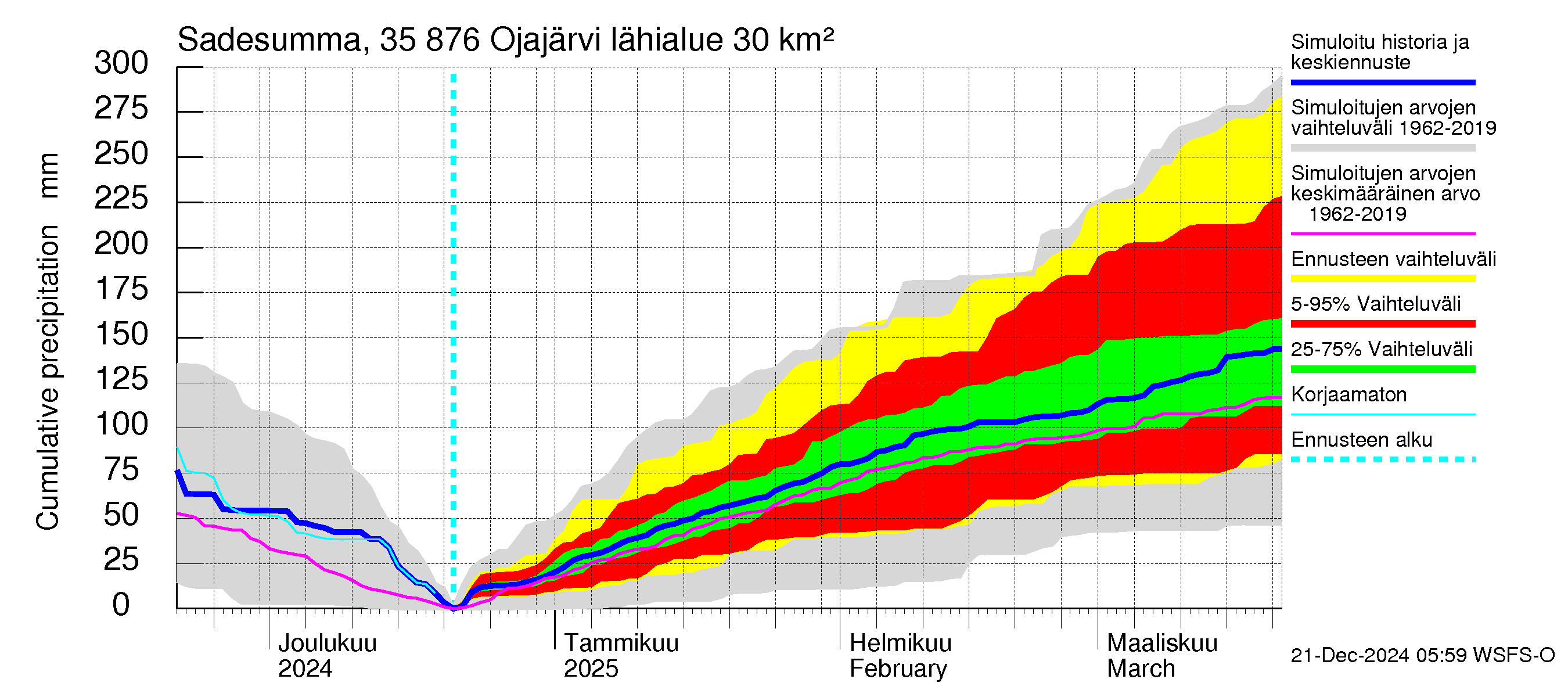 Kokemäenjoen vesistöalue - Ojajärvi: Sade - summa