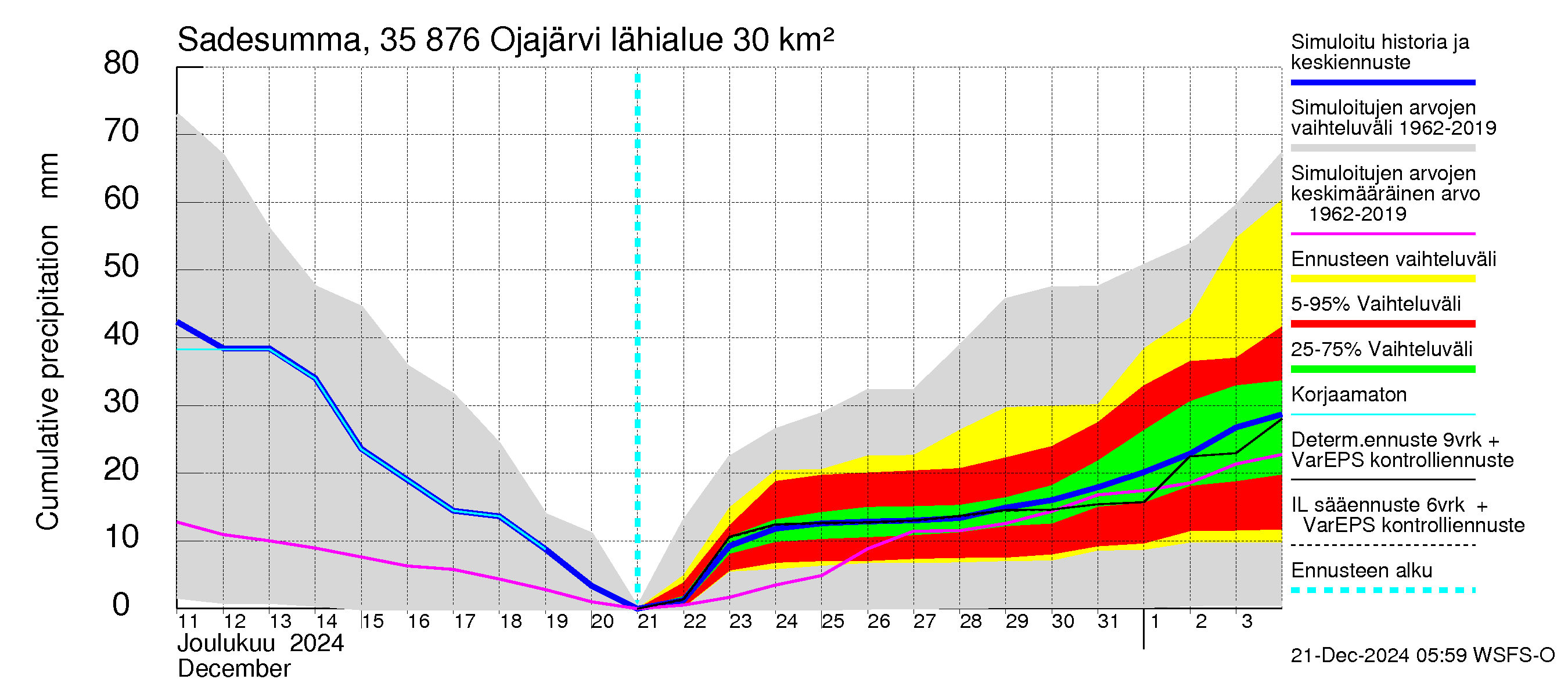 Kokemäenjoen vesistöalue - Ojajärvi: Sade - summa