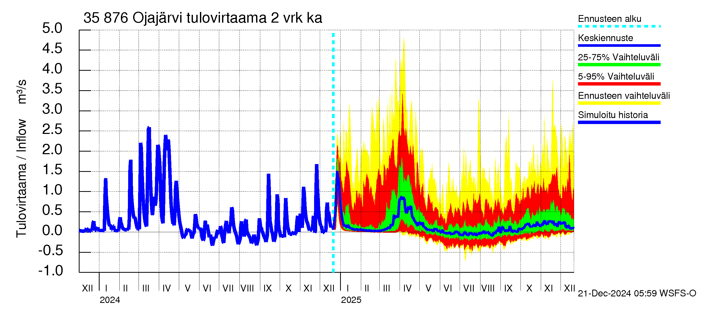 Kokemäenjoen vesistöalue - Ojajärvi: Tulovirtaama (usean vuorokauden liukuva keskiarvo) - jakaumaennuste