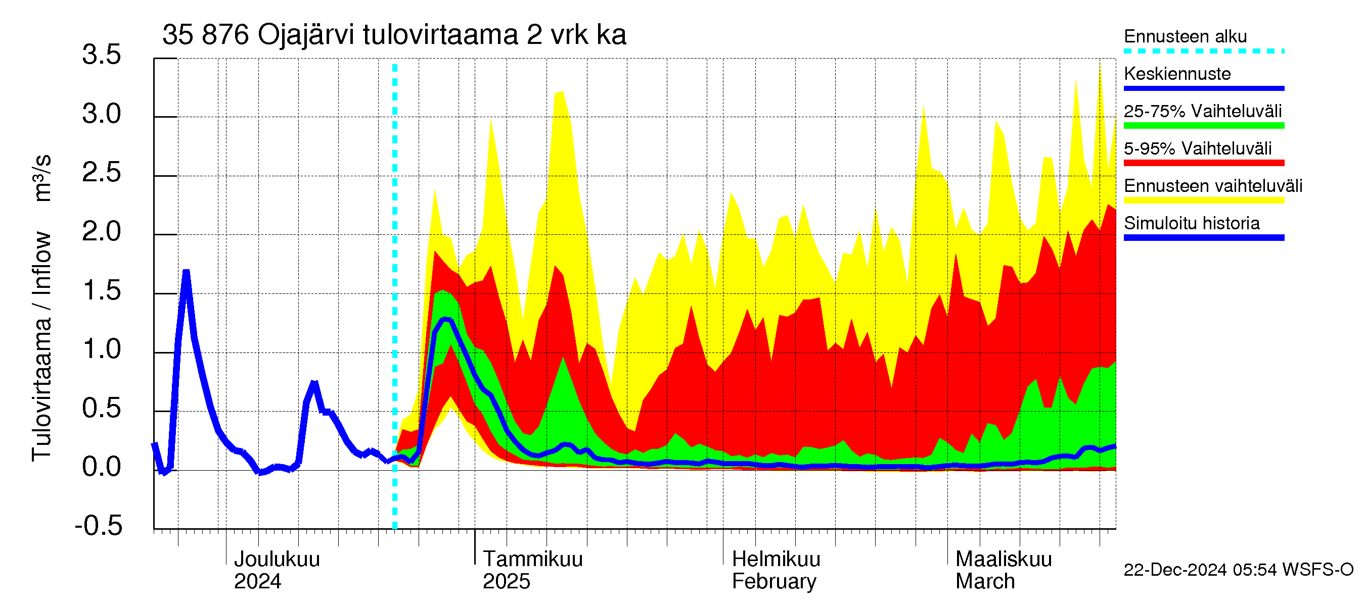 Kokemäenjoen vesistöalue - Ojajärvi: Tulovirtaama (usean vuorokauden liukuva keskiarvo) - jakaumaennuste