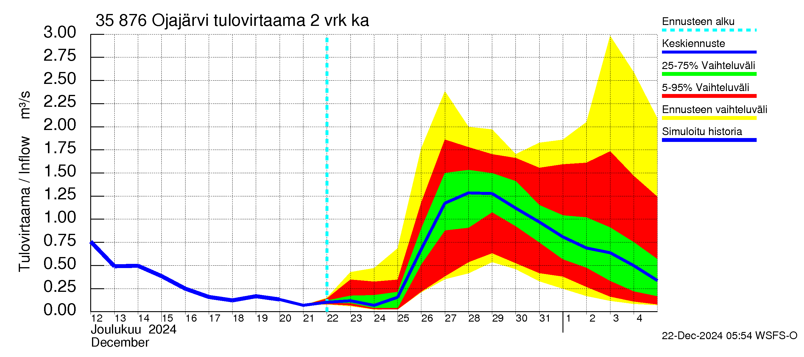 Kokemäenjoen vesistöalue - Ojajärvi: Tulovirtaama (usean vuorokauden liukuva keskiarvo) - jakaumaennuste