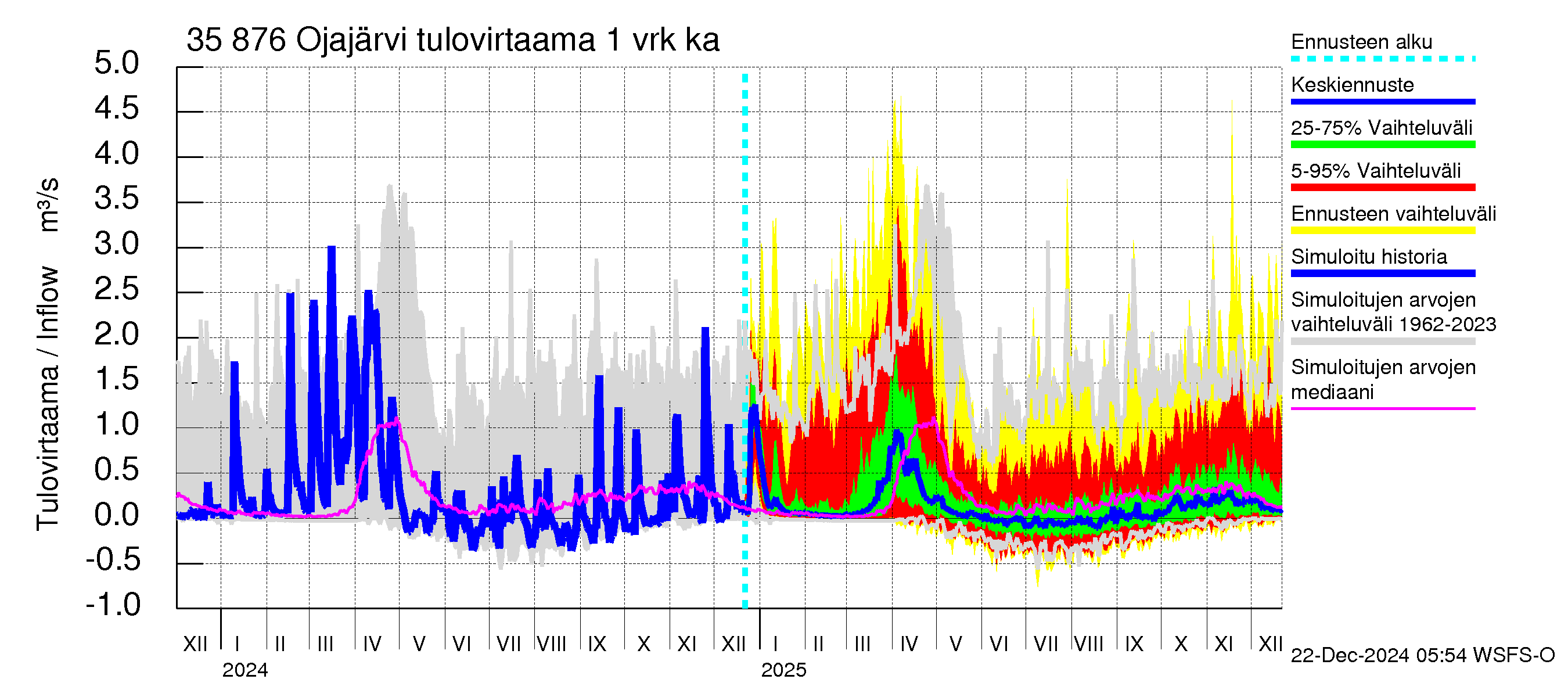 Kokemäenjoen vesistöalue - Ojajärvi: Tulovirtaama - jakaumaennuste