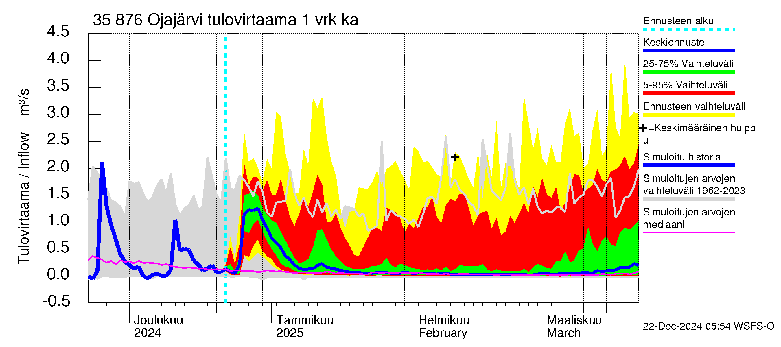 Kokemäenjoen vesistöalue - Ojajärvi: Tulovirtaama - jakaumaennuste