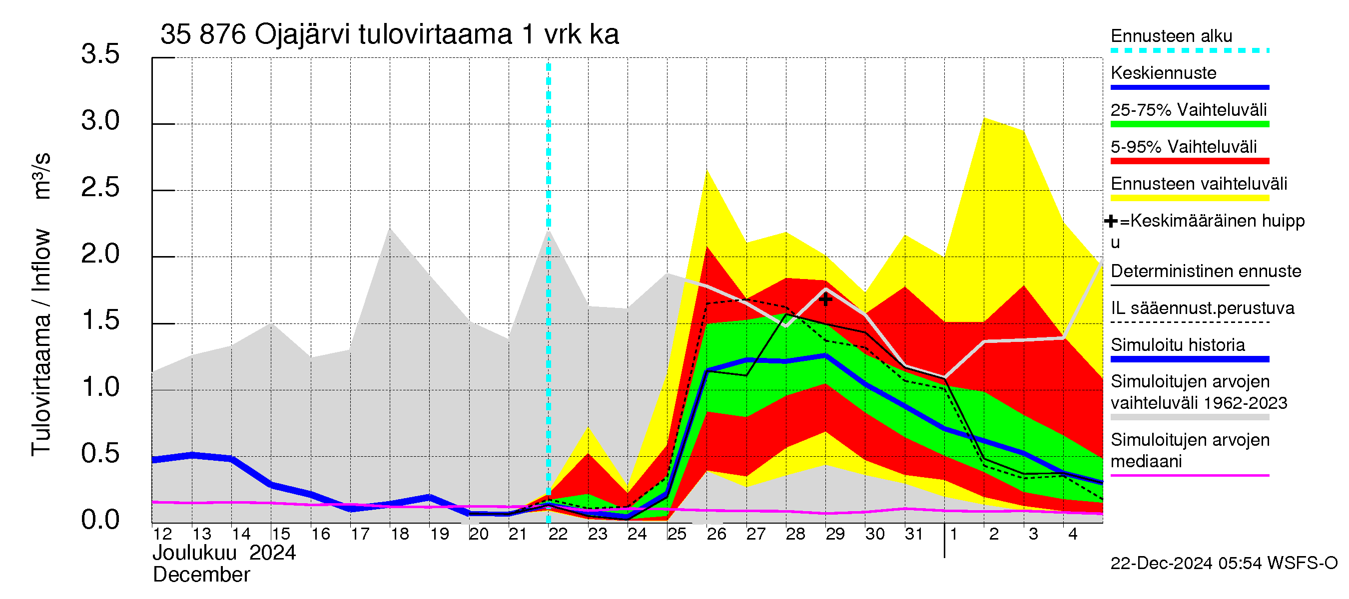 Kokemäenjoen vesistöalue - Ojajärvi: Tulovirtaama - jakaumaennuste