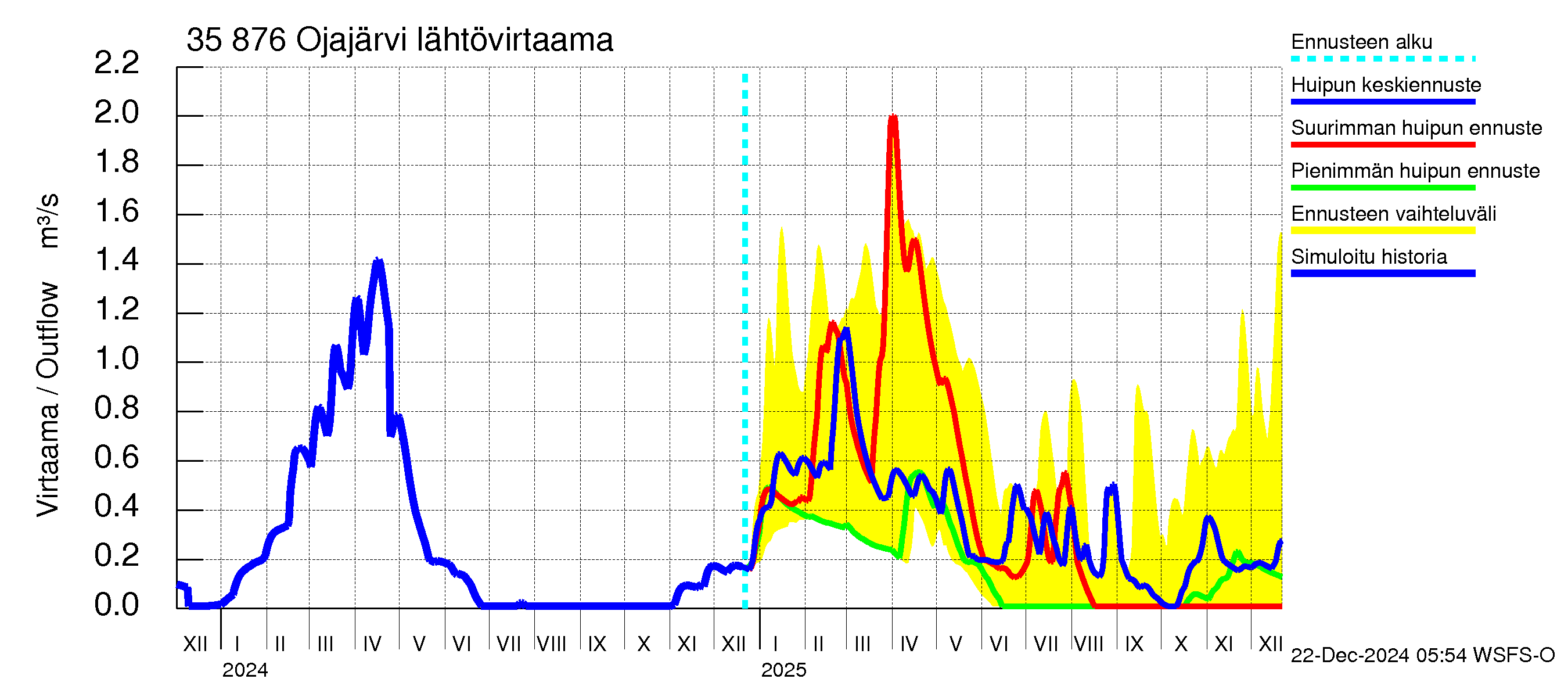 Kokemäenjoen vesistöalue - Ojajärvi: Lähtövirtaama / juoksutus - huippujen keski- ja ääriennusteet